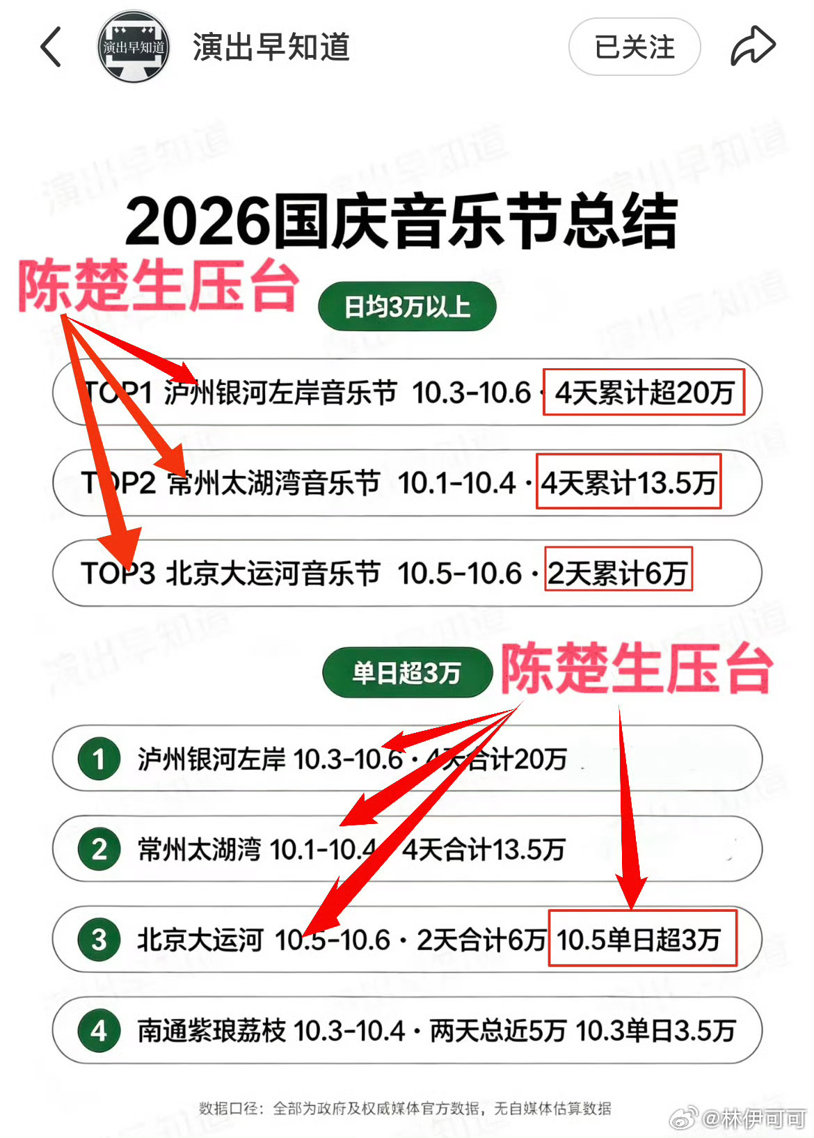 毫不意外地在陈楚生vlog里专业细致的舞台排练占了90%以上的内容哪怕是七天贵阳