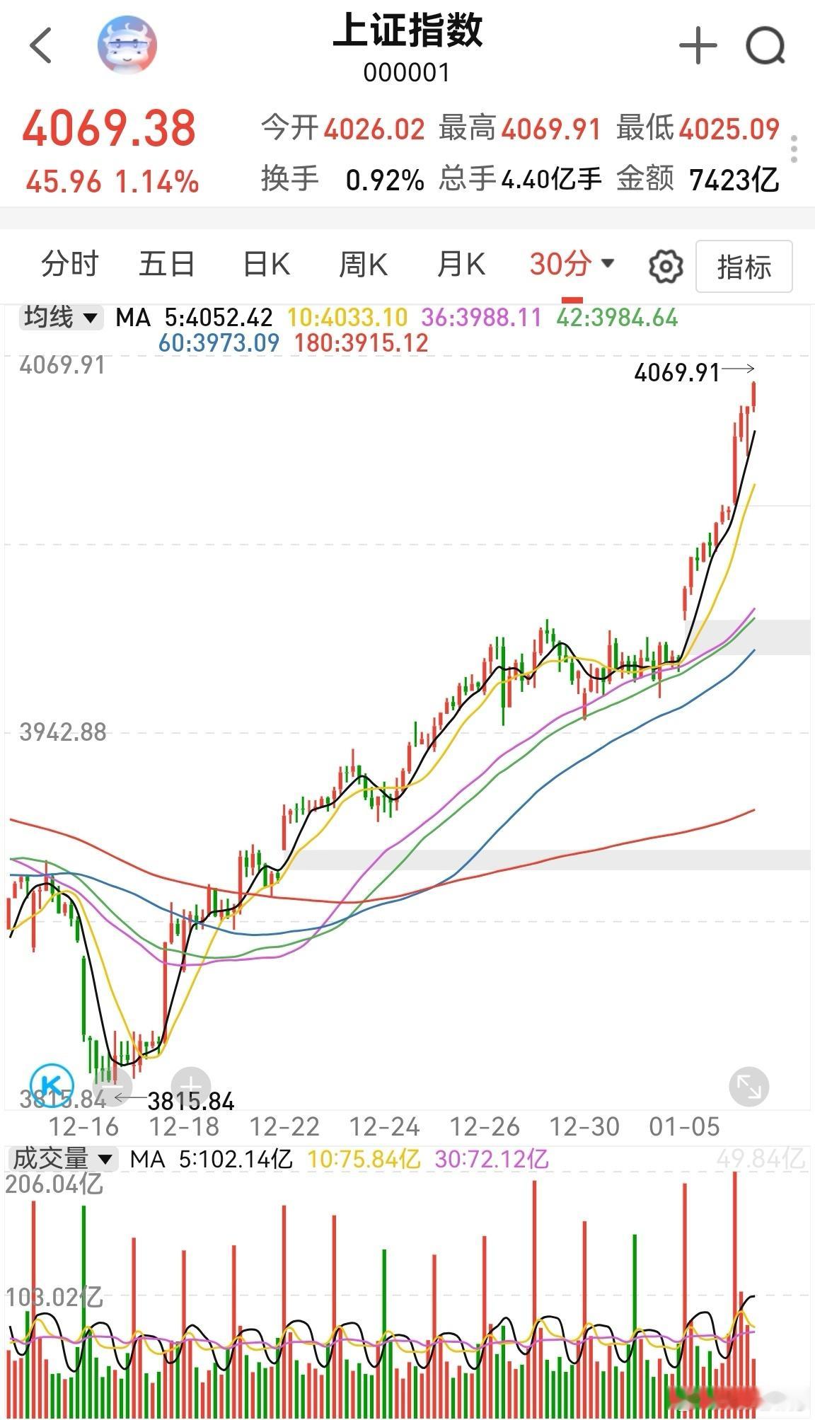 上证指数的峰值出现了，一个是4068，一个是4093。创业板3298和3333。