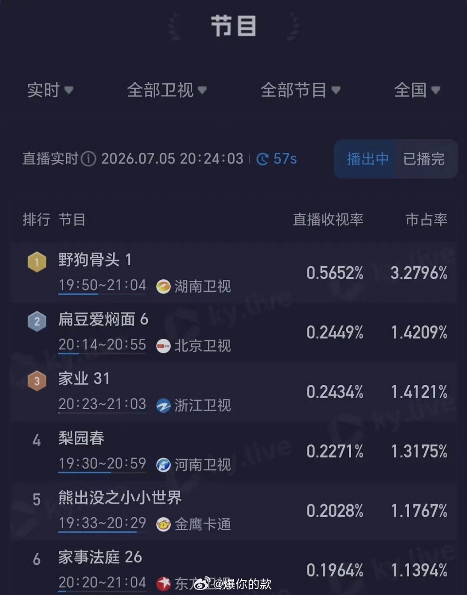 宋威龙张婧仪野狗骨头收视第一野狗骨头卫视收视登顶收视率登顶了！野狗骨头