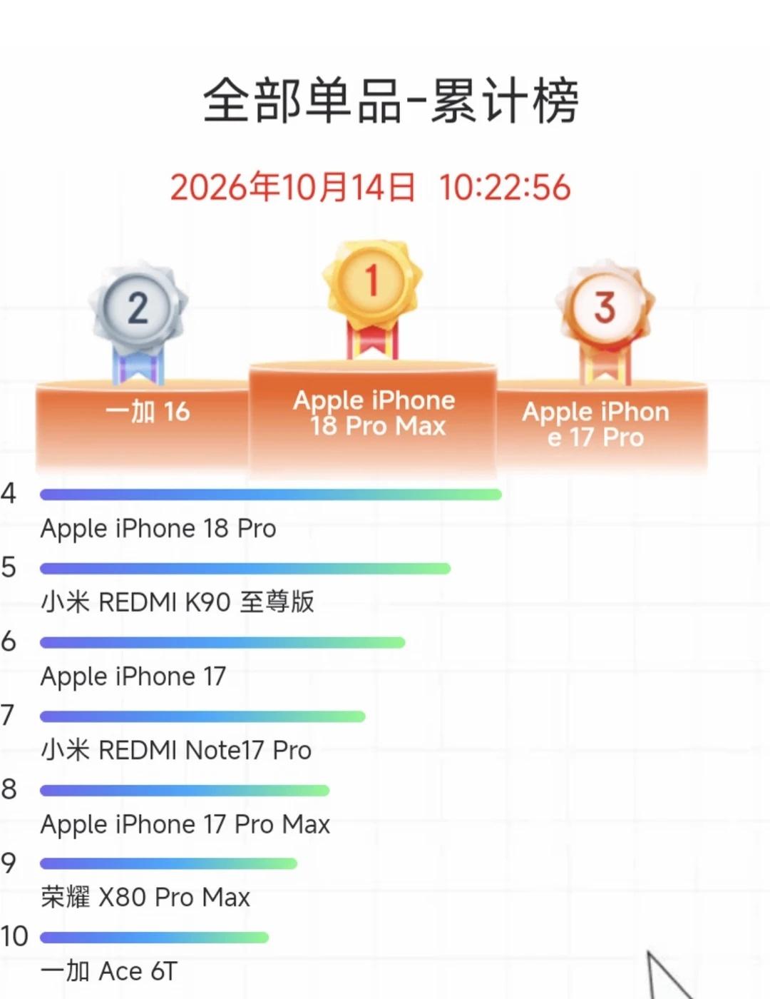 一加16真有这么猛吗？
截至今日上午，某东手机累计销量榜更新，iPhone18P