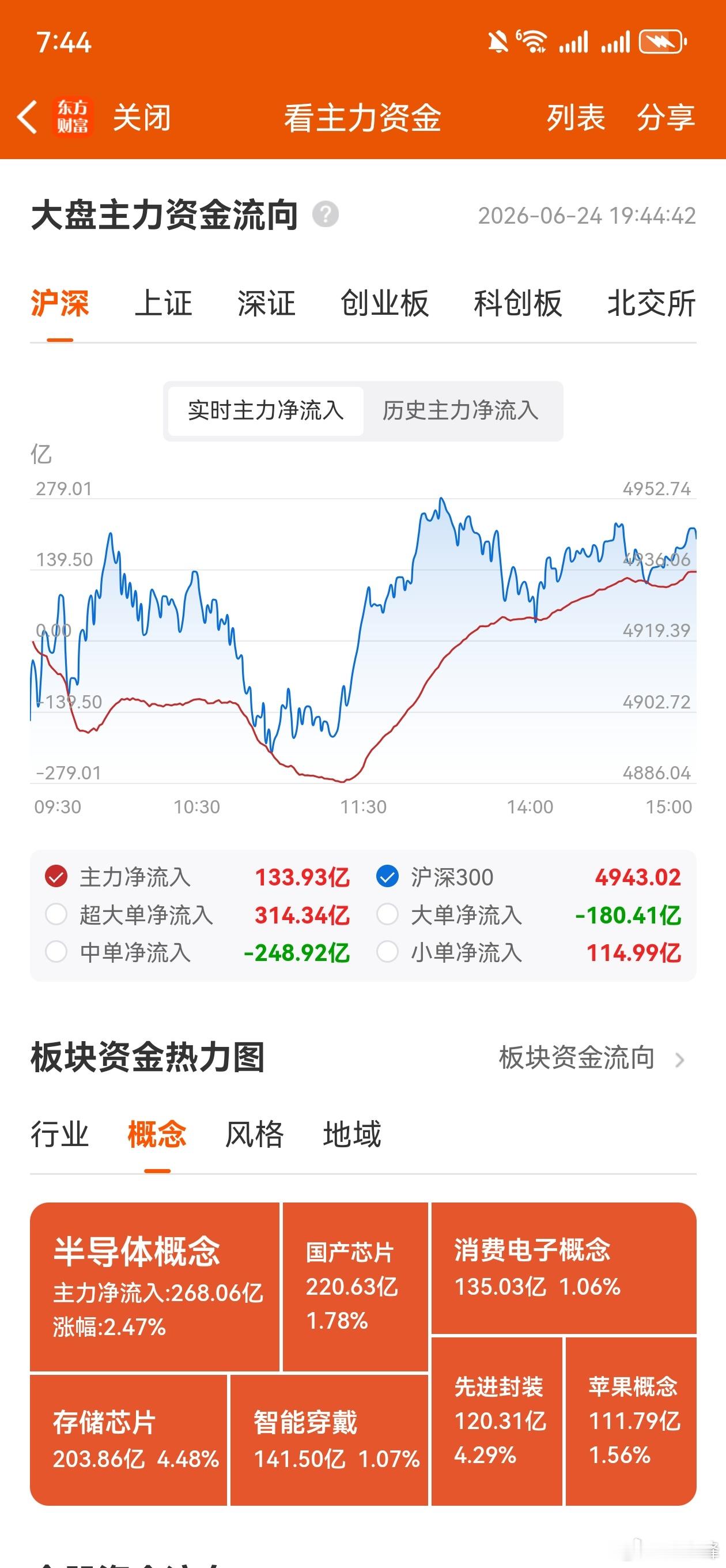 收评，个人复盘笔记：硬件独立行情的出人意料，港股意料之外的崛起。今天的市场又一次