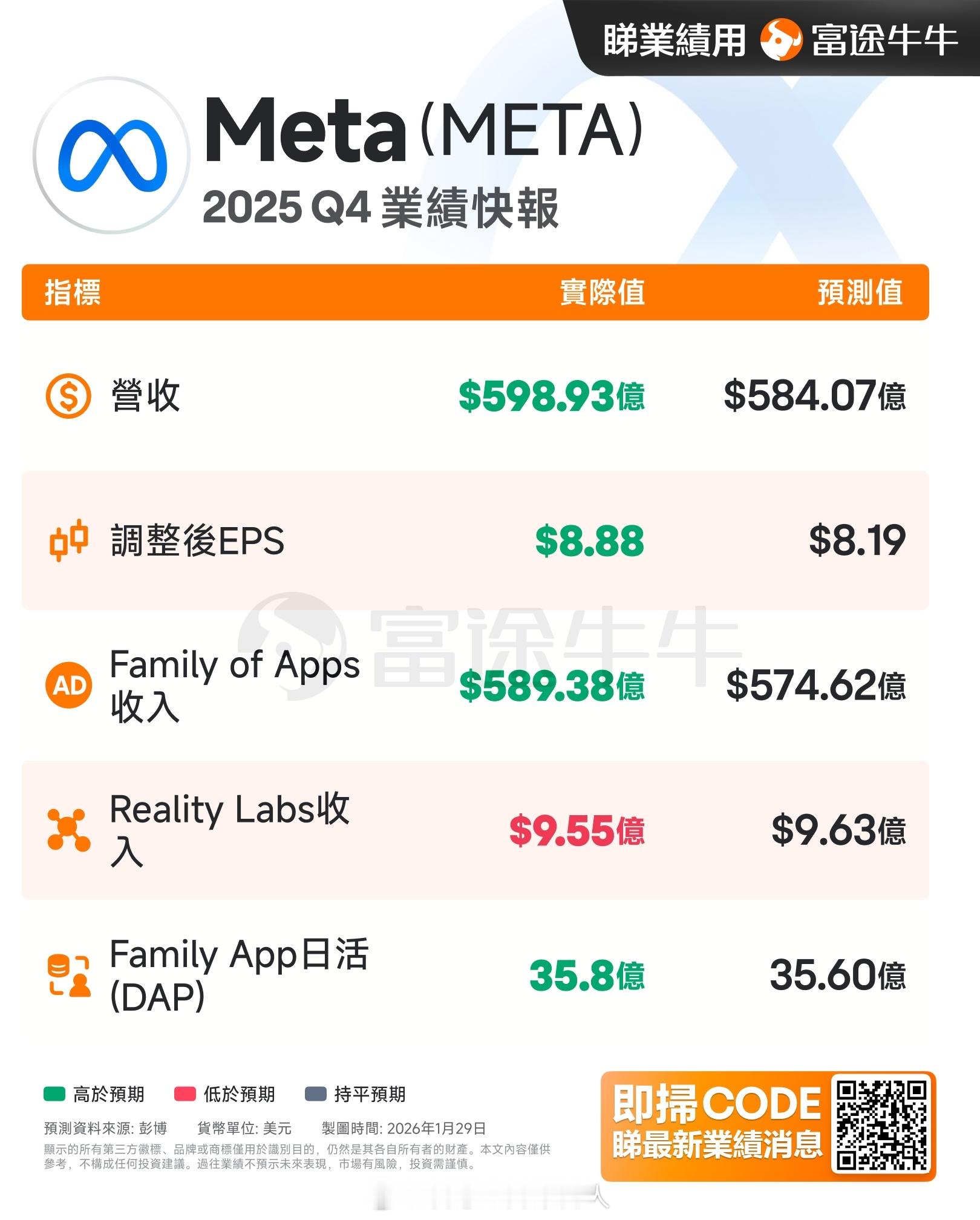 本周是超级财报周。Meta率先拿出来超预期的25Q4数据。而且26Q1和全年的C