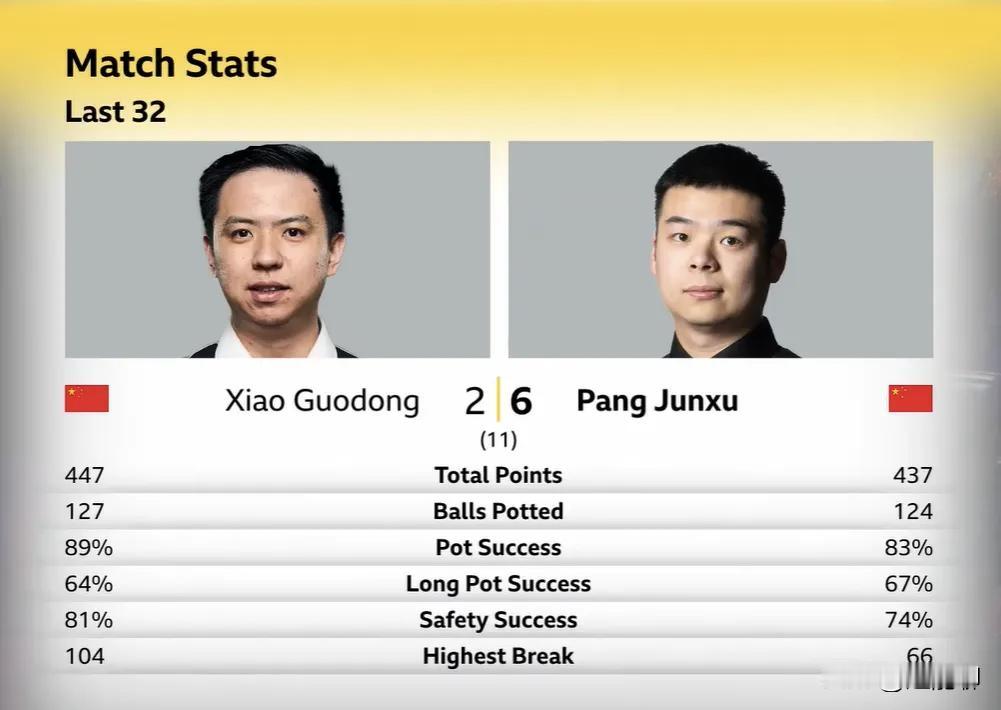 肖主播本场比赛几乎各项技术统计都强于庞太师，结果却2：6大比分输球。说明在面对乱