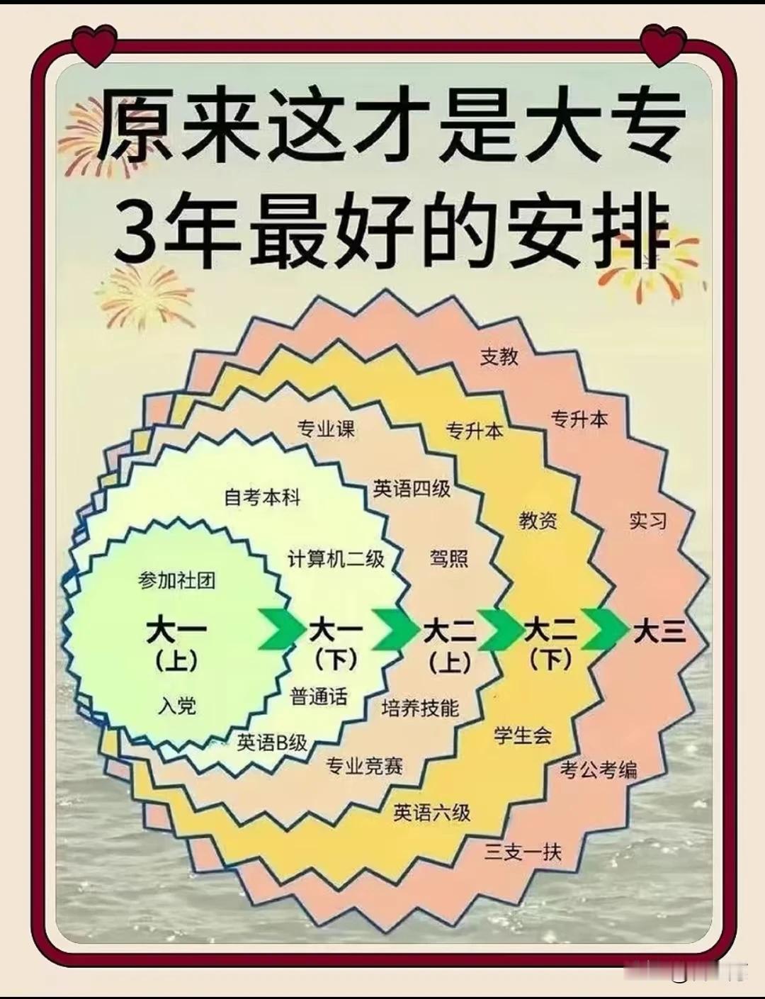 大专学生三年应该如何规划？这才是最好的安排。