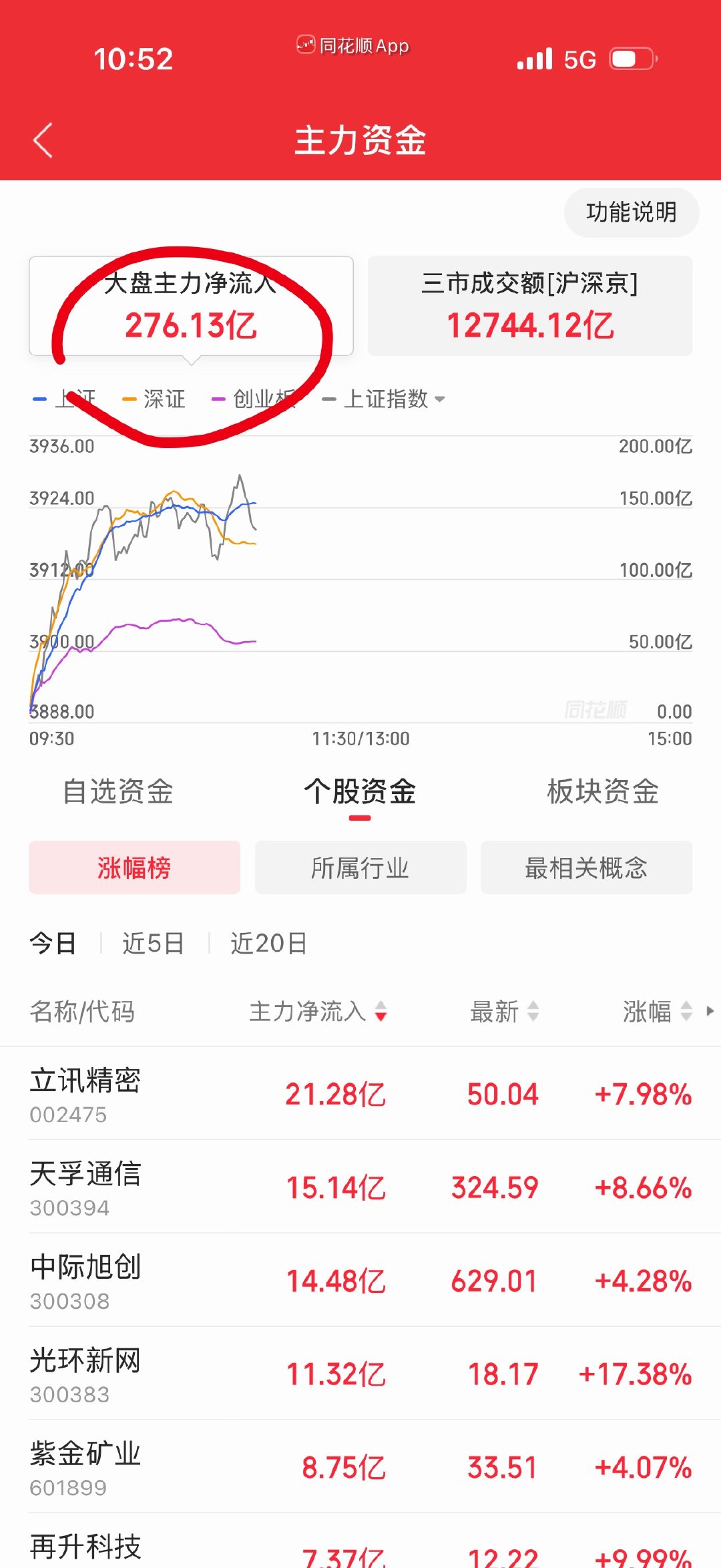 天呐，今天主力资金净买入，多少年不见了？好像好久都没有见过了。 