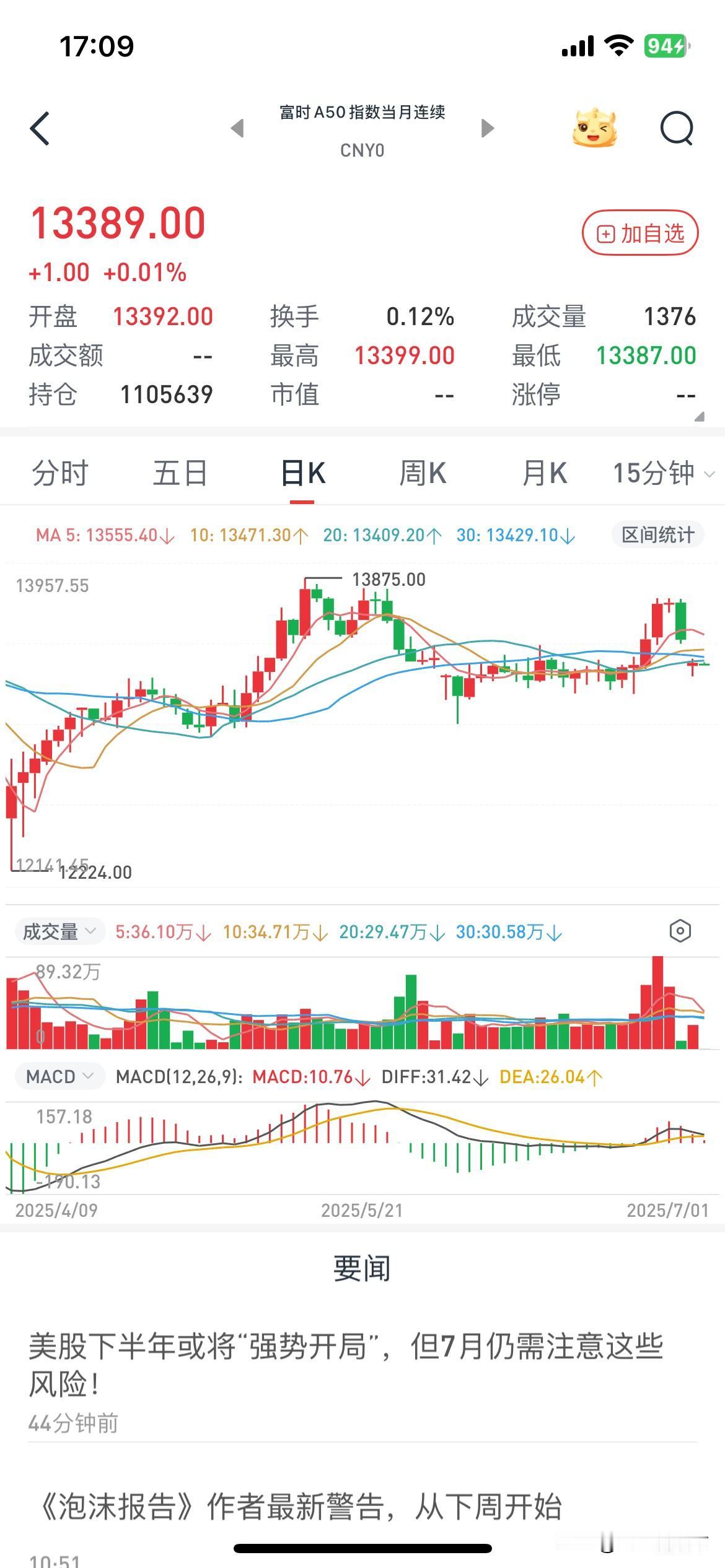 A50这个位置跌破的概率不大，明天应该是开门红指数上涨个股普跌吃面的一天！