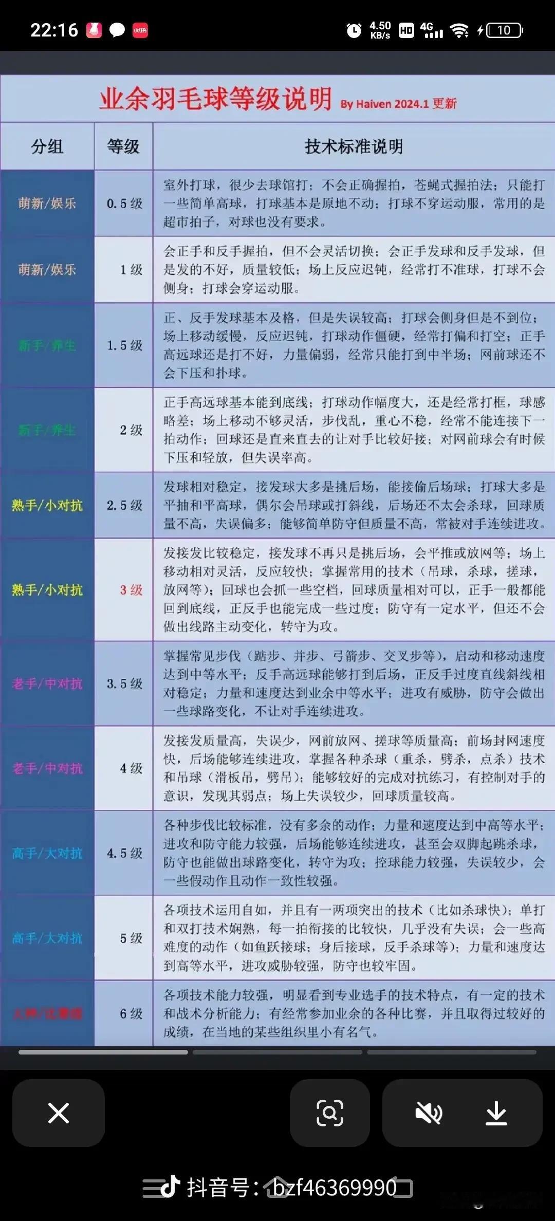 羽毛球等级这个是哪里制定的，3.5基本把大多数人按到了地板上。关键词，反手高远球
