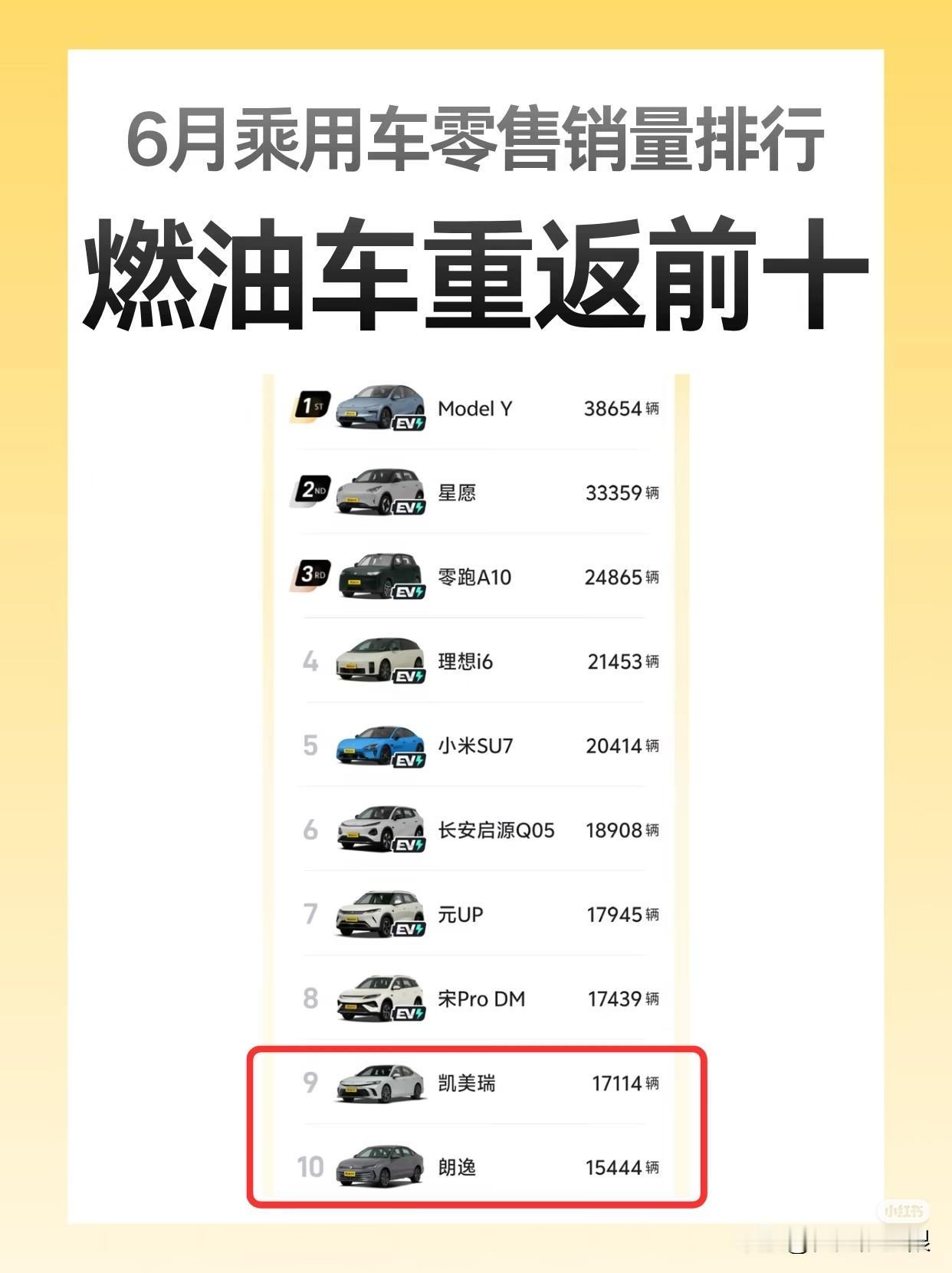 燃油车又重回销量前十榜，这背后的意义可不少。一方面，说明燃油车的技术底蕴和市场认