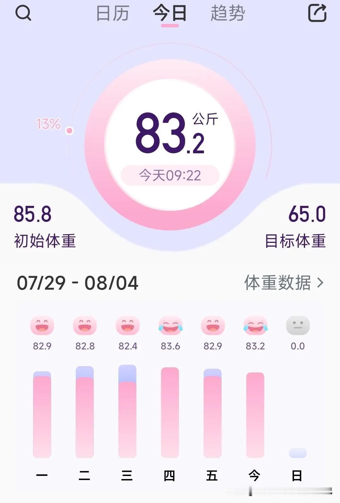 📆2024/08/03 | 打卡第12天✅
📌📌📌
初始体重：85.8公