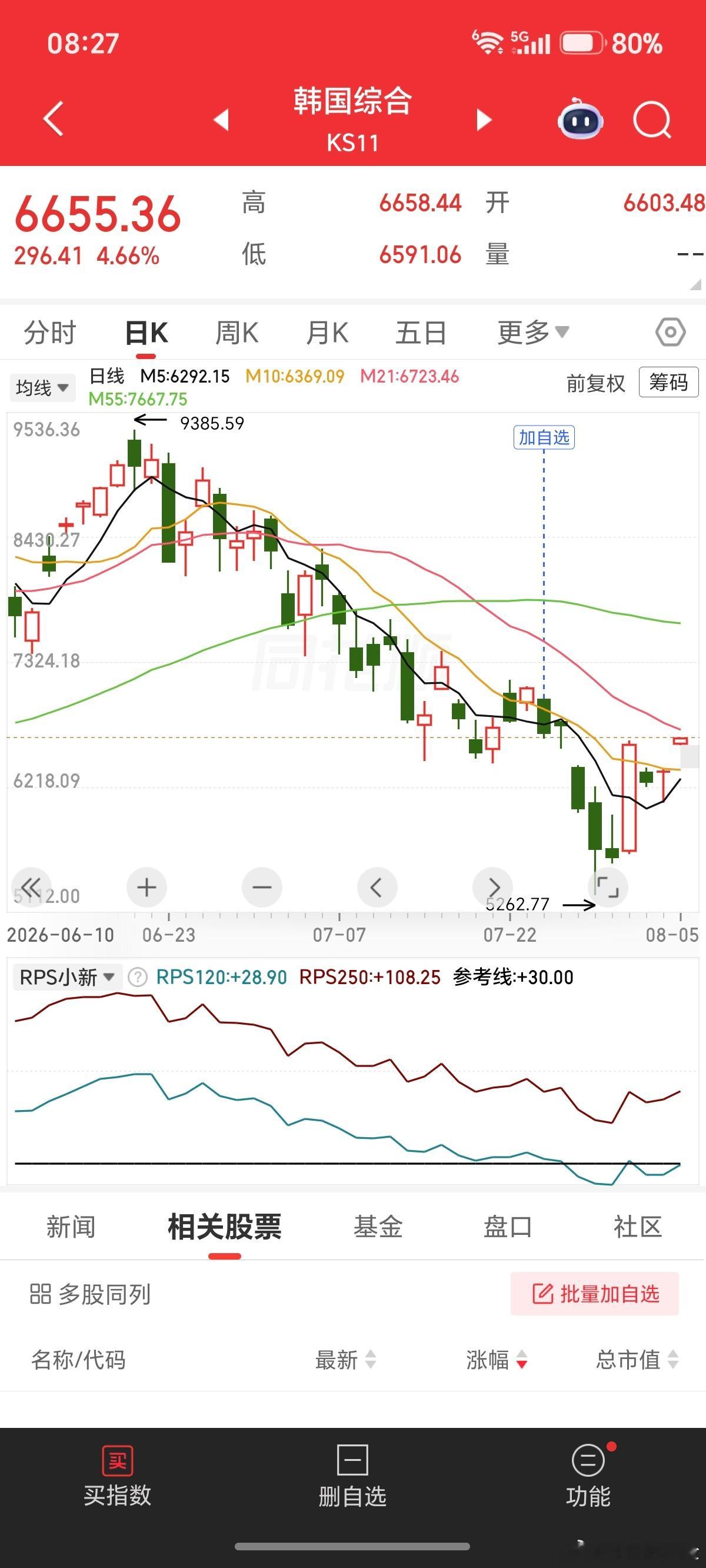 又是一根大阳，这样只能理解为，隔壁筑底形态确认了。 