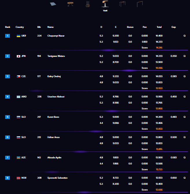 世界杯巴库站资格赛Day2成绩单男子鞍马、跳马、单杠，女子平衡木、自由操你们鞍马