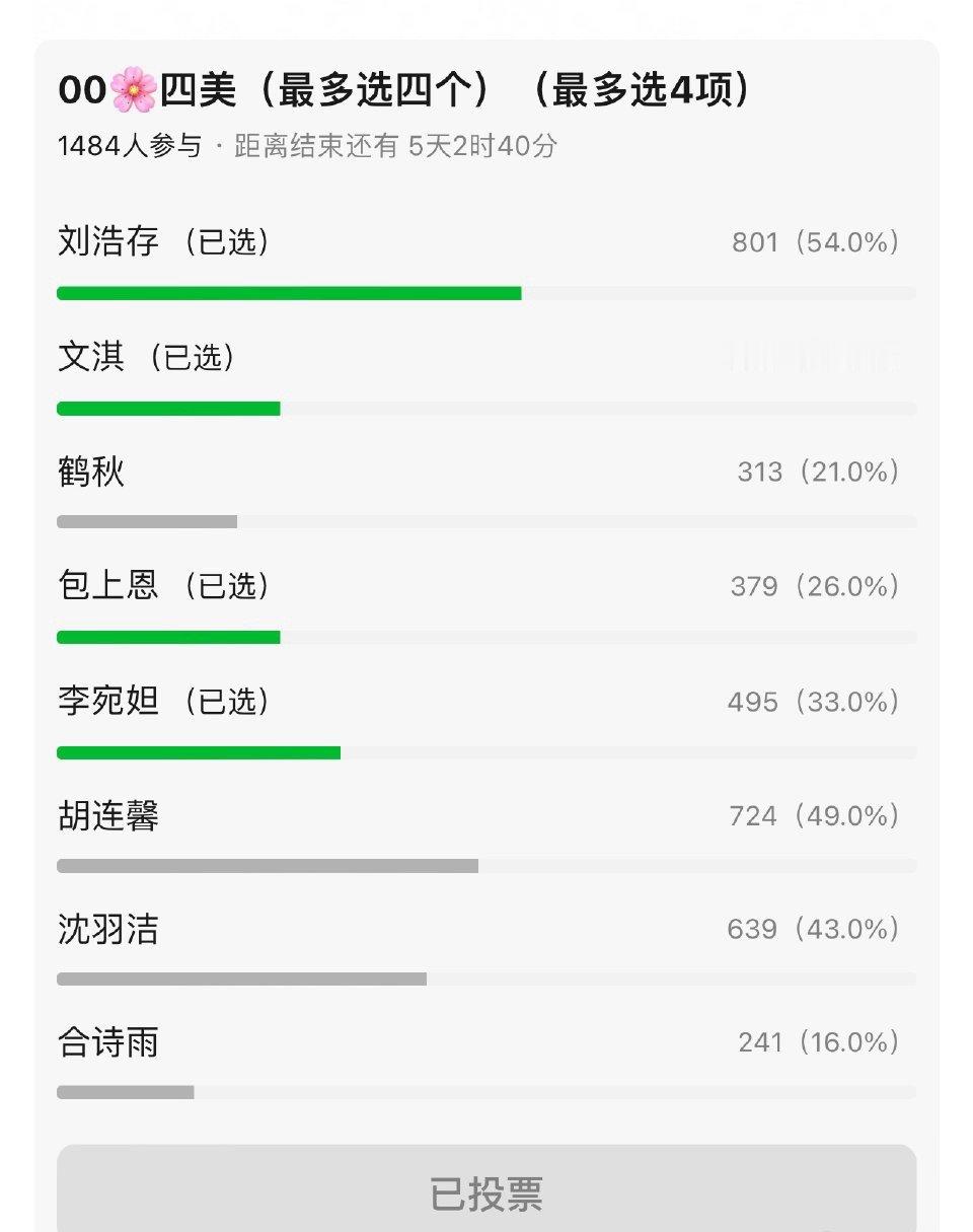 00花四美千人票池结果：刘浩存 胡连馨 沈羽洁 李宛妲 ​​​