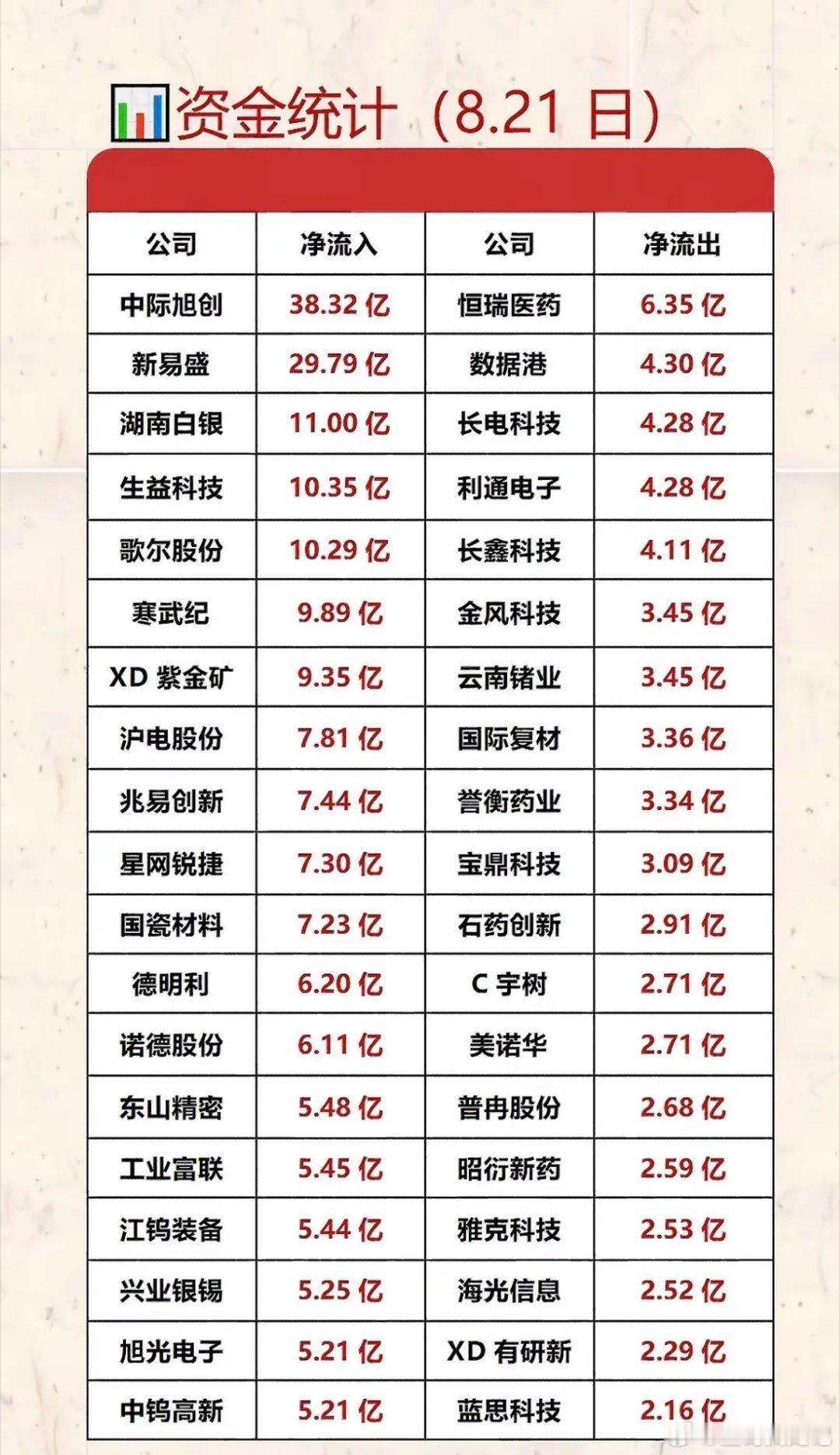 8月21日，公司资金流入流出情况一览。8月21日，公司这一天的资金流动就像一场热