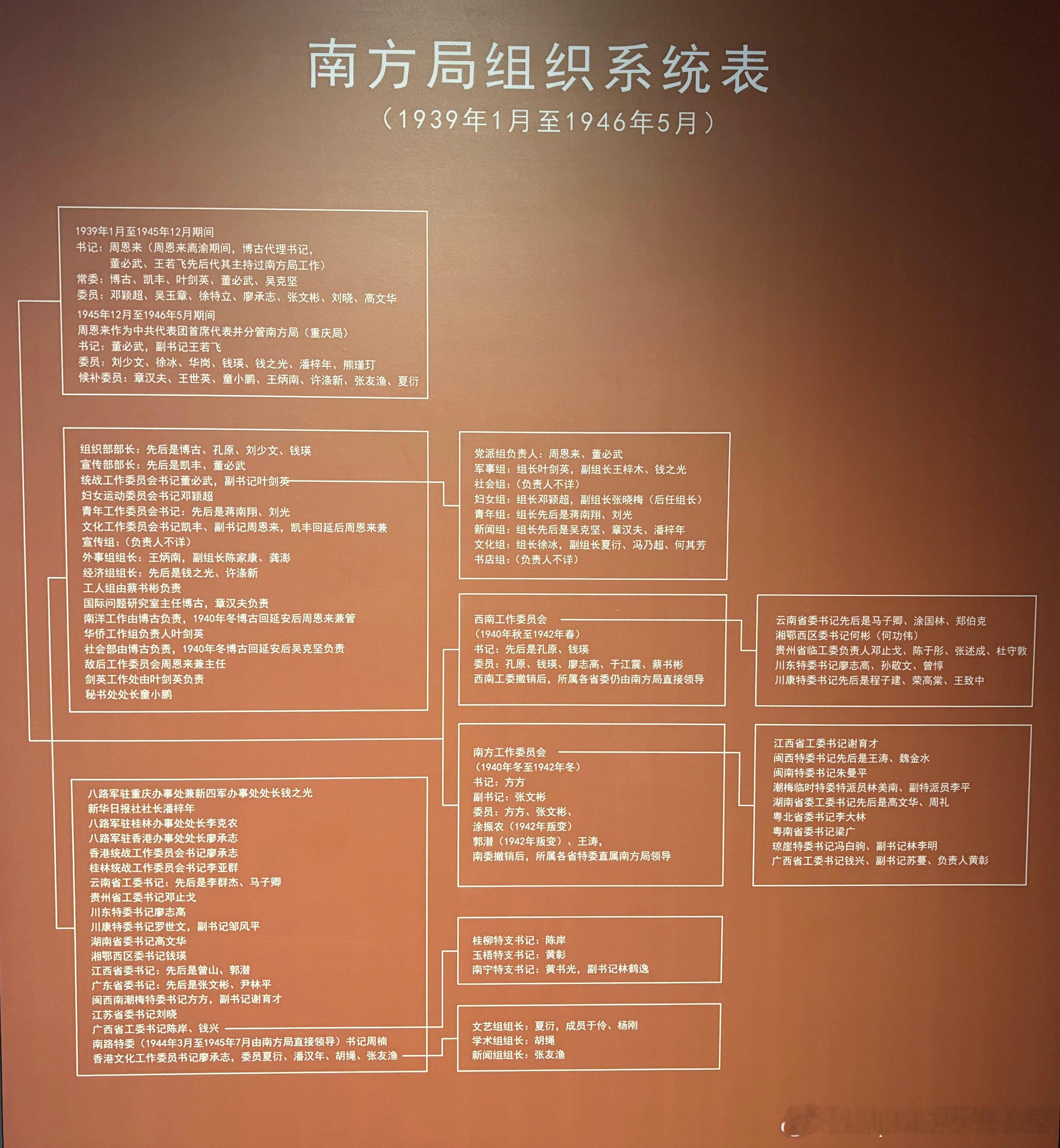 南方局组织系统表（1939年1月-1946年5月）历史影像