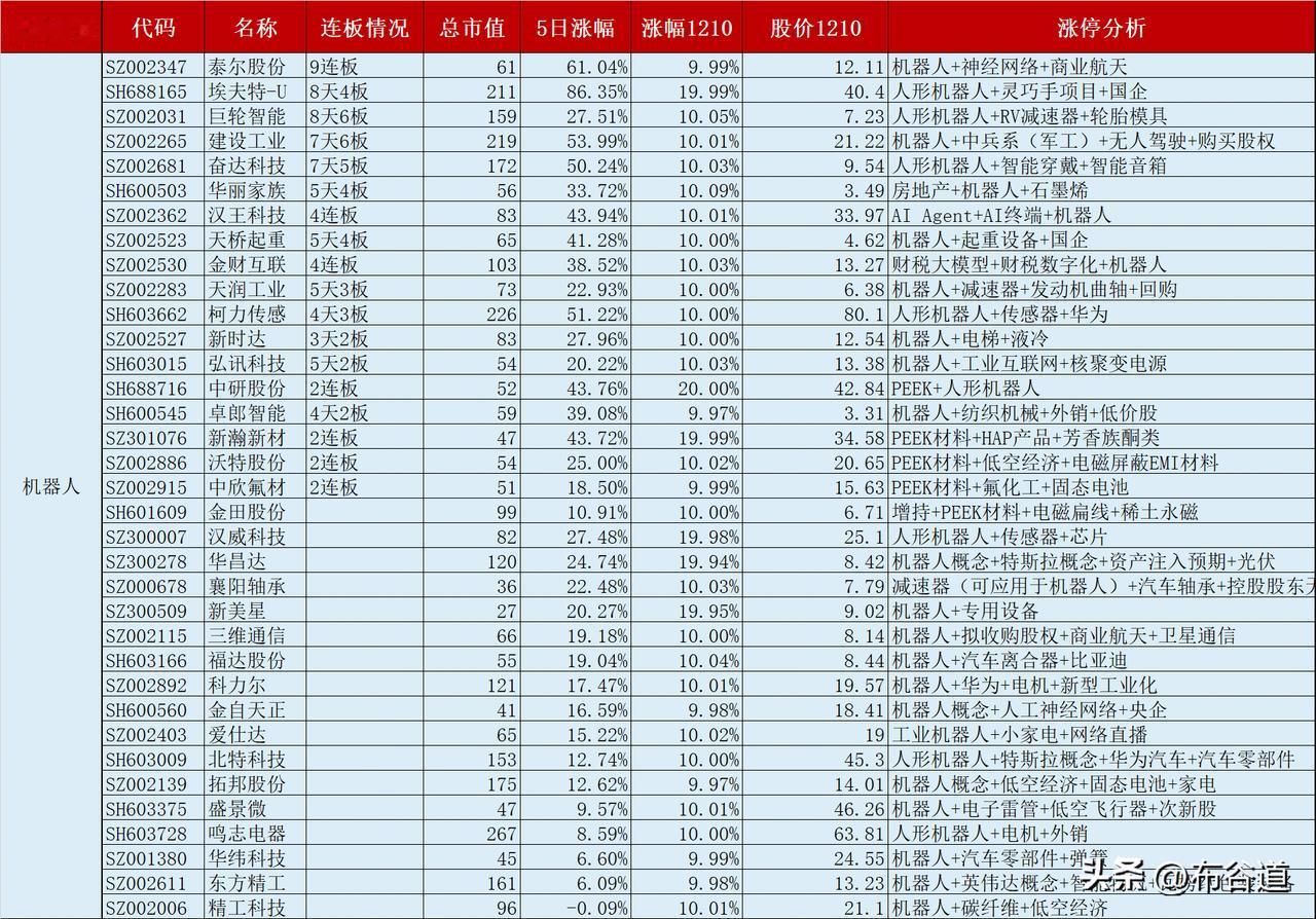 A股12月10日有116股股价涨停，情况如下：
首先，今日涨停股以机器人概念股（