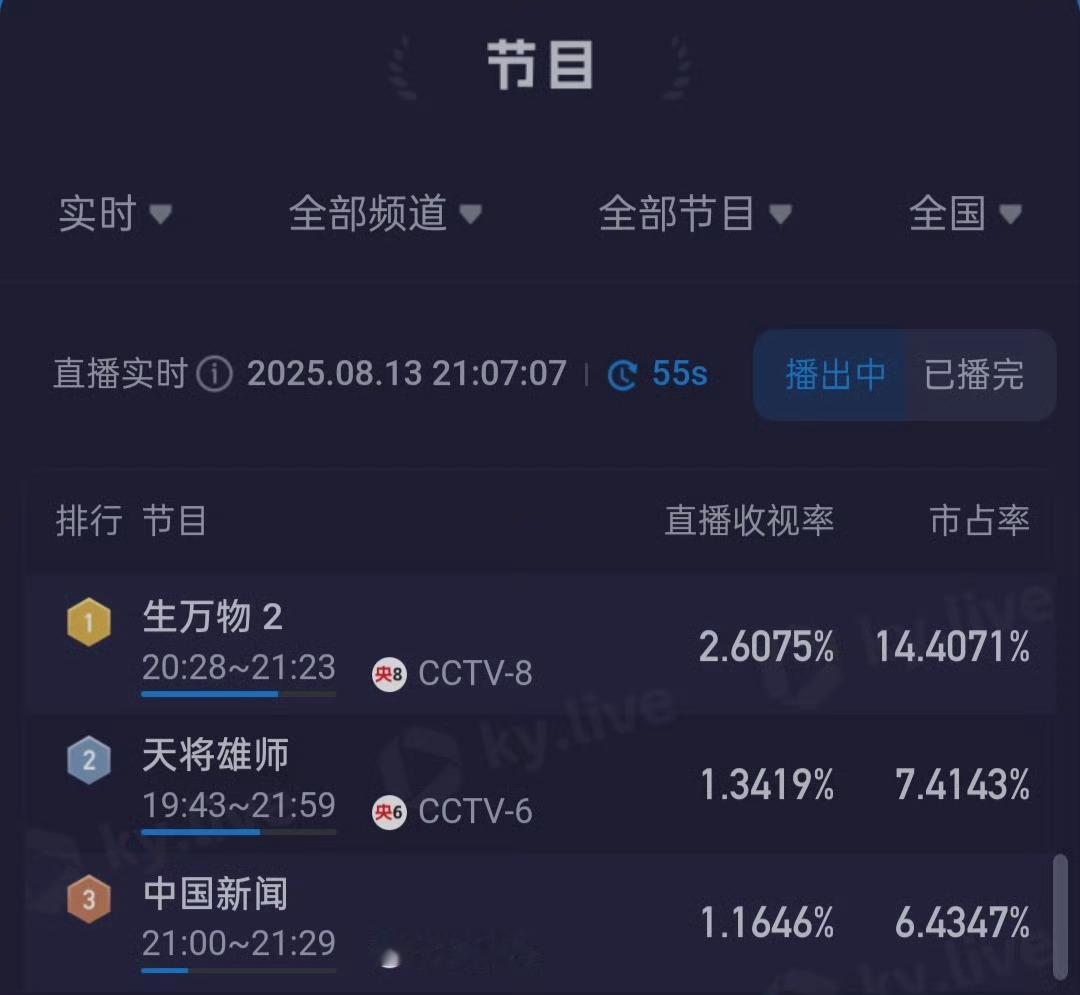 生万物开播一周年👏央1央5央6齐发力的情况下依旧收视破2开播前无人看好结果首日
