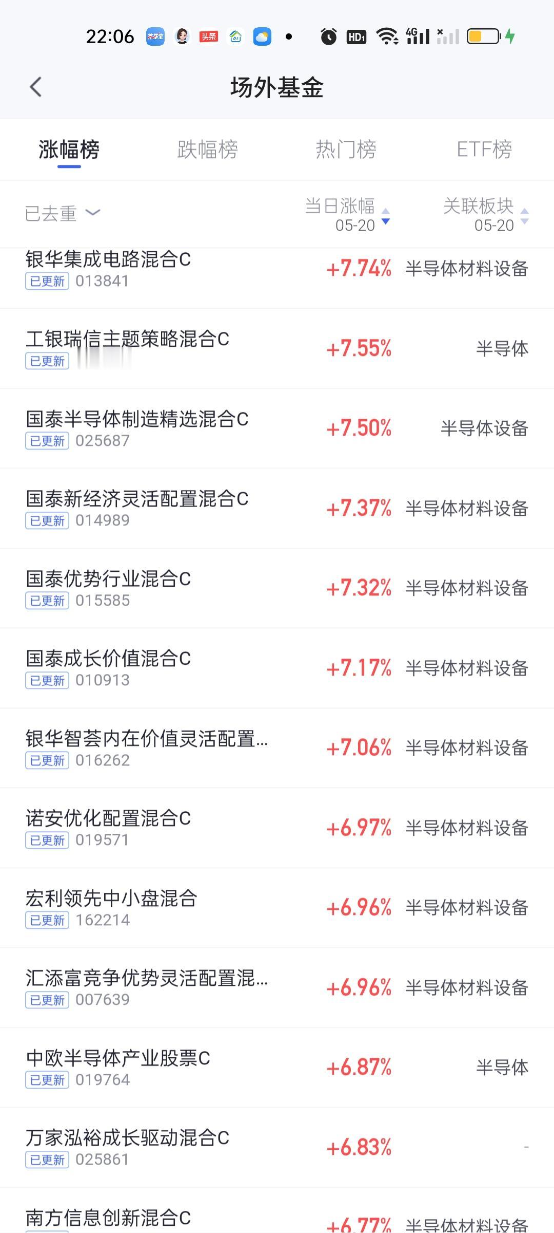 国泰今天的表现是不是太过抢眼了。排名前六的基金它们就占据了四只，收益率在7%以上
