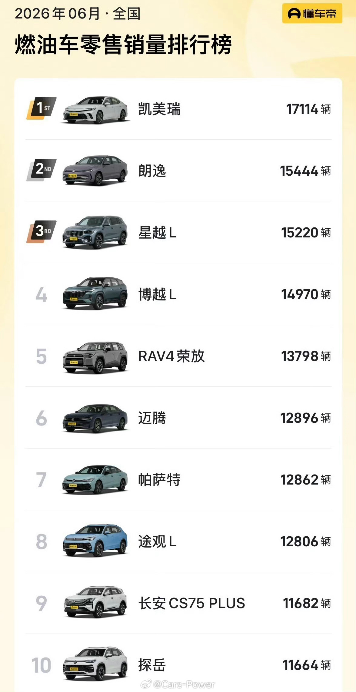 6月燃油车销量排行榜前10这销量感受一下你要天天看这些二B热搜……肯定会以为燃油