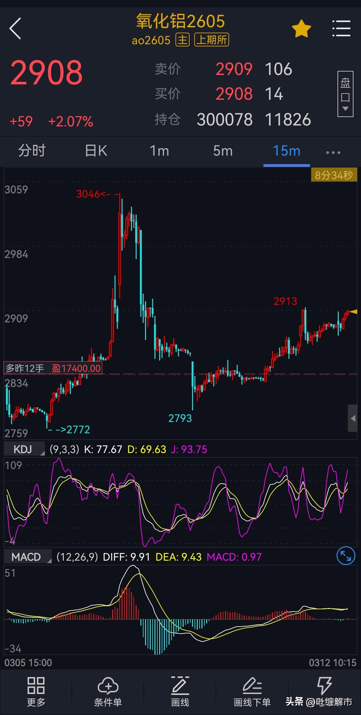 氧化铝：
氧化铝主力2605合约，短波段顺利延续反弹，当前已经来到了2900点上