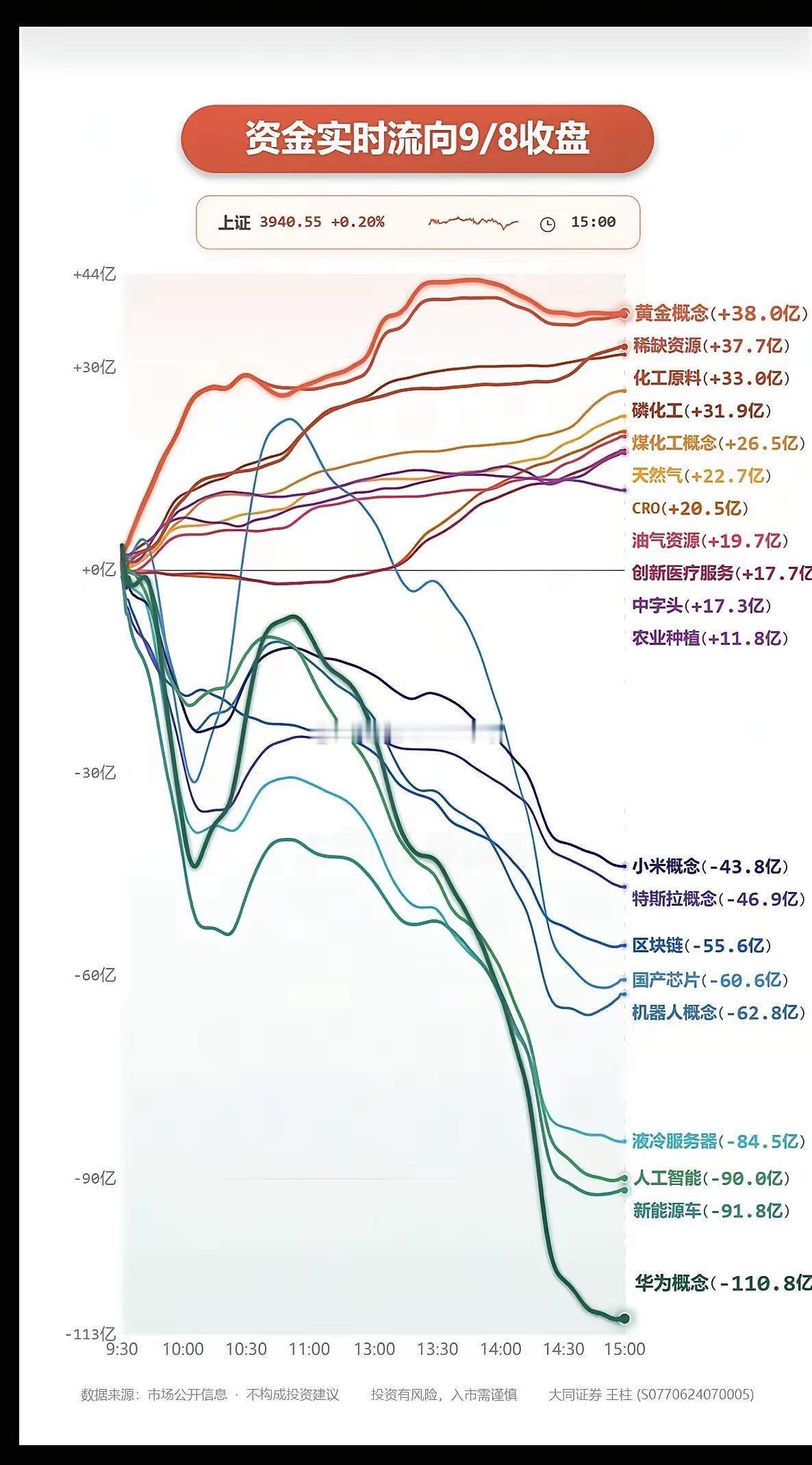 9.08周二  主力大资金+板块流向追踪！​资金流入板块：黄金，贵金属、稀缺资源