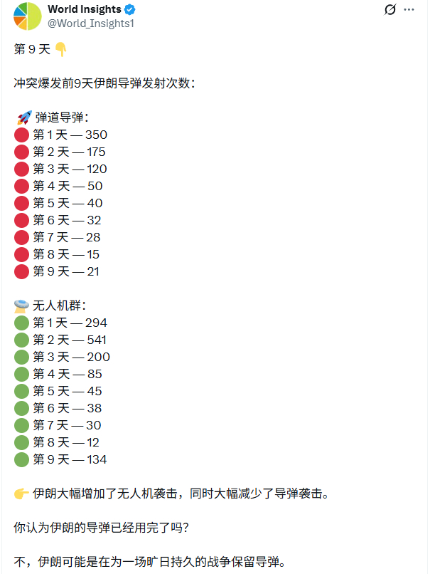 美伊以冲突 前两天波斯人打的导弹少了，帝国马上就吹风说郎子导弹被炸没了，胜利指日