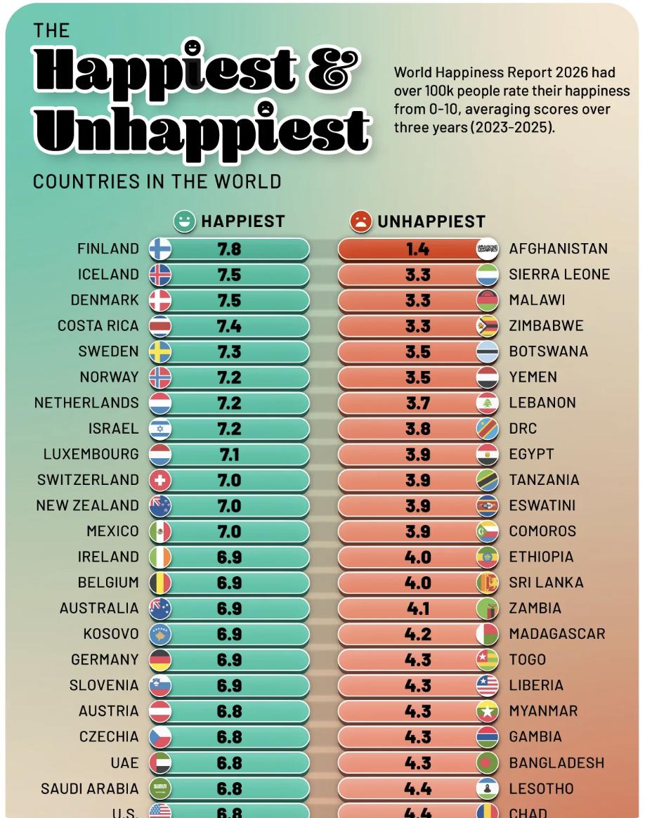 外媒：根据2026年《世界幸福报告》，芬兰以7.8分连续第九年蝉联全球最幸福国家