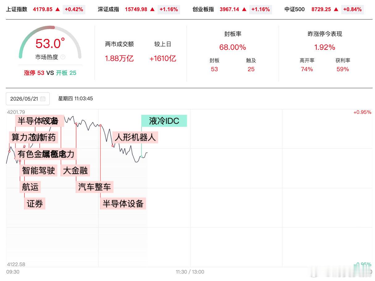 【A股2大意外券商股突然爆发原因】5月21日早盘，A股三大指数集体高开，券商股意