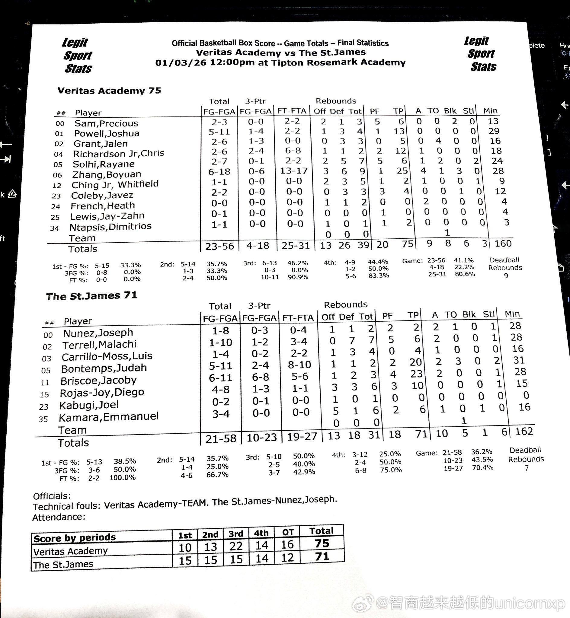 Veritas 75比71击败 St. James，张博源出场28分钟得到25分