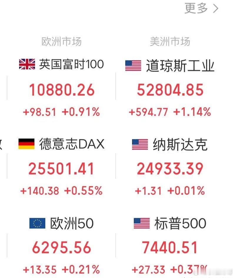 全球股市还得看美股，今晚美股还是牛触底反弹带动全球股市上涨，A股和港股明天看涨：
