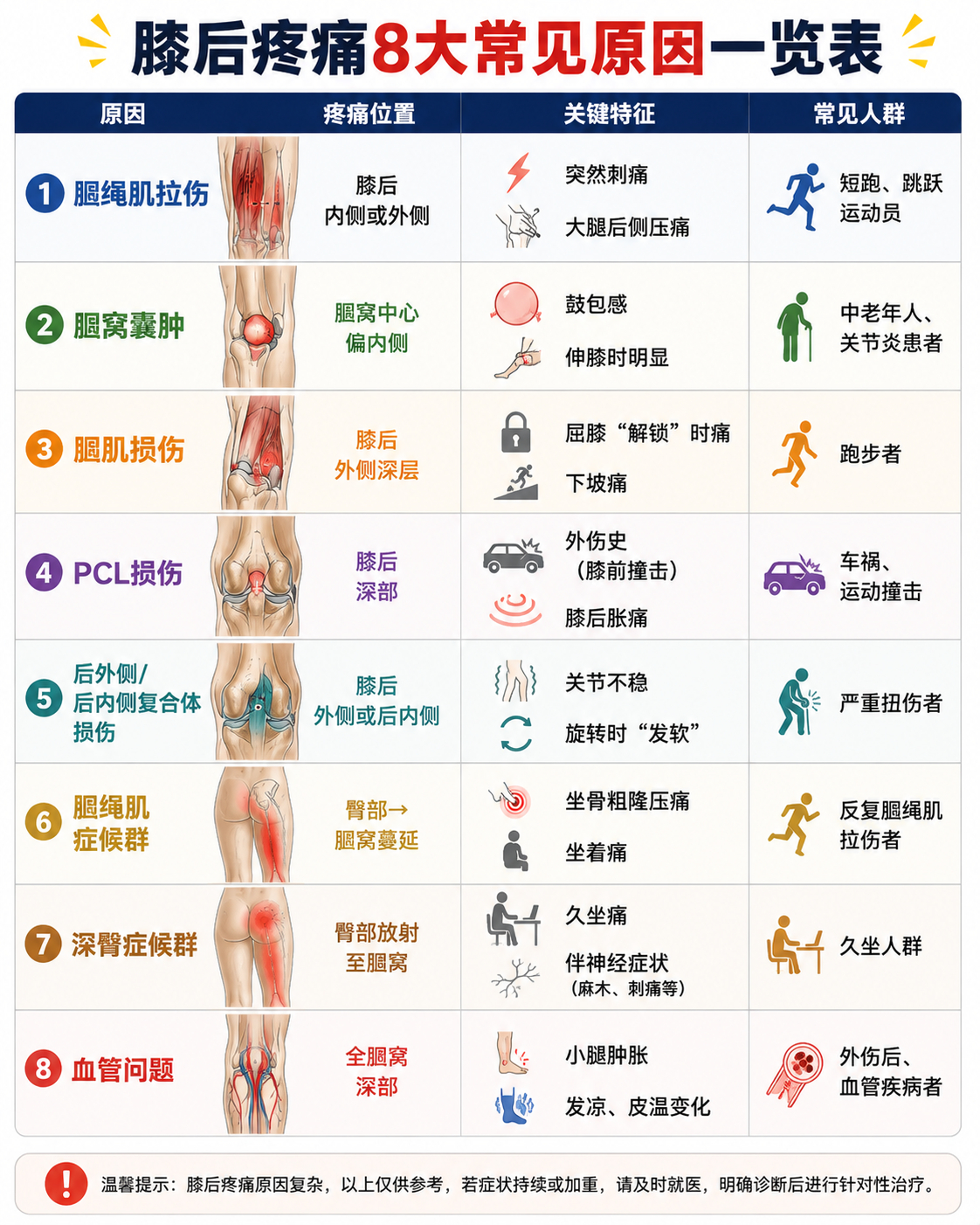 100个损伤康复说明书 【膝盖后侧疼痛原因盘点】膝盖后侧的疼痛，不像膝前痛那样常