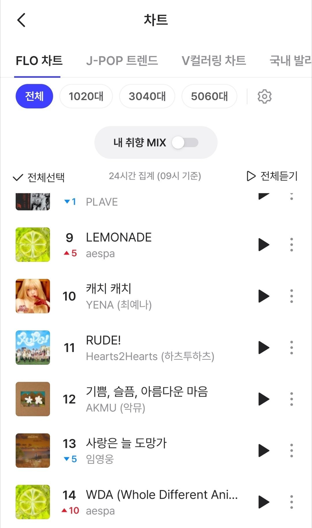 flo 《Lemonade》升至第九名 首次内环✓aespa