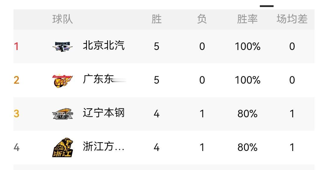 两队五连胜，两队五连败，CBA五轮之后看排名

随着今晚青岛崂山啤酒97：79获