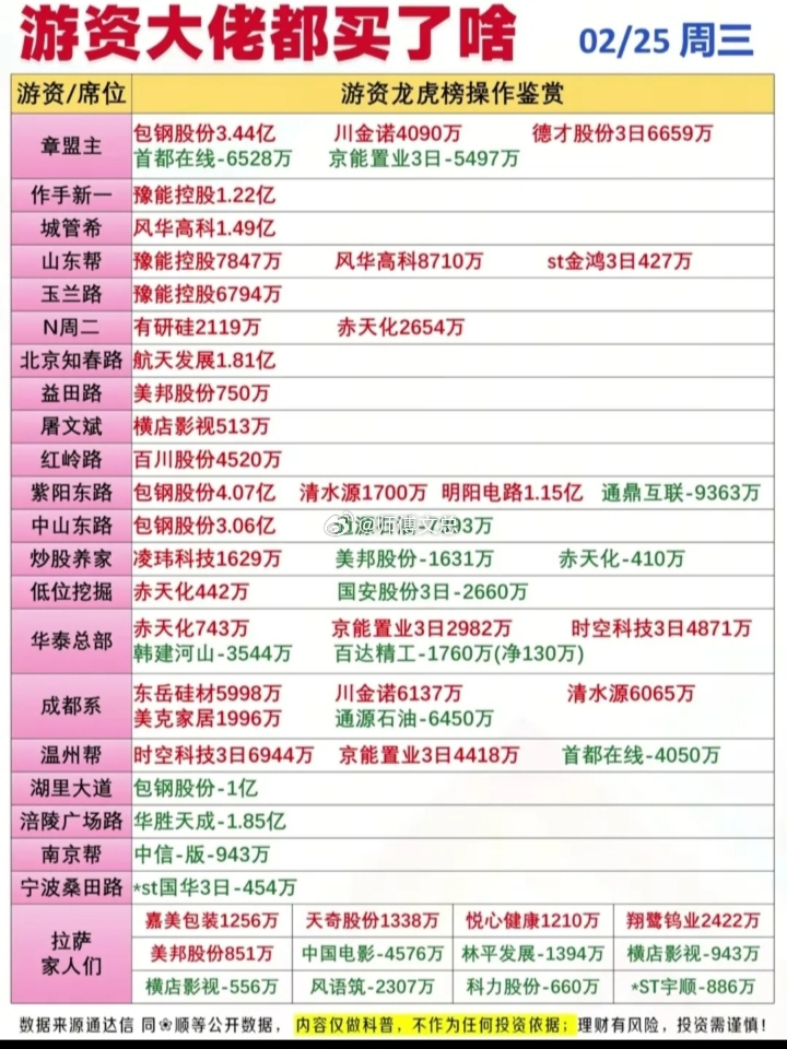 游资龙虎榜2月25日章盟主3.2亿净买入包钢股份，川金诺，首都在线中山东路2.3