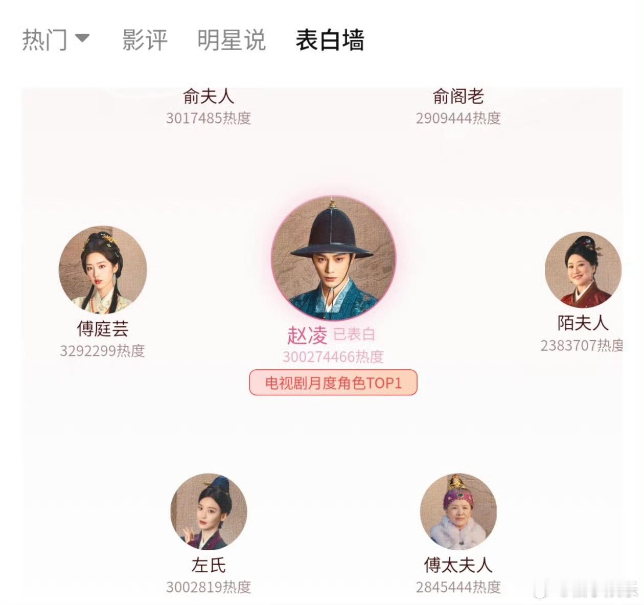 丁禹兮赵凌腾讯视频站内角色热度破三亿，成功登上腾讯2026年榜第三，恭喜，丁禹兮