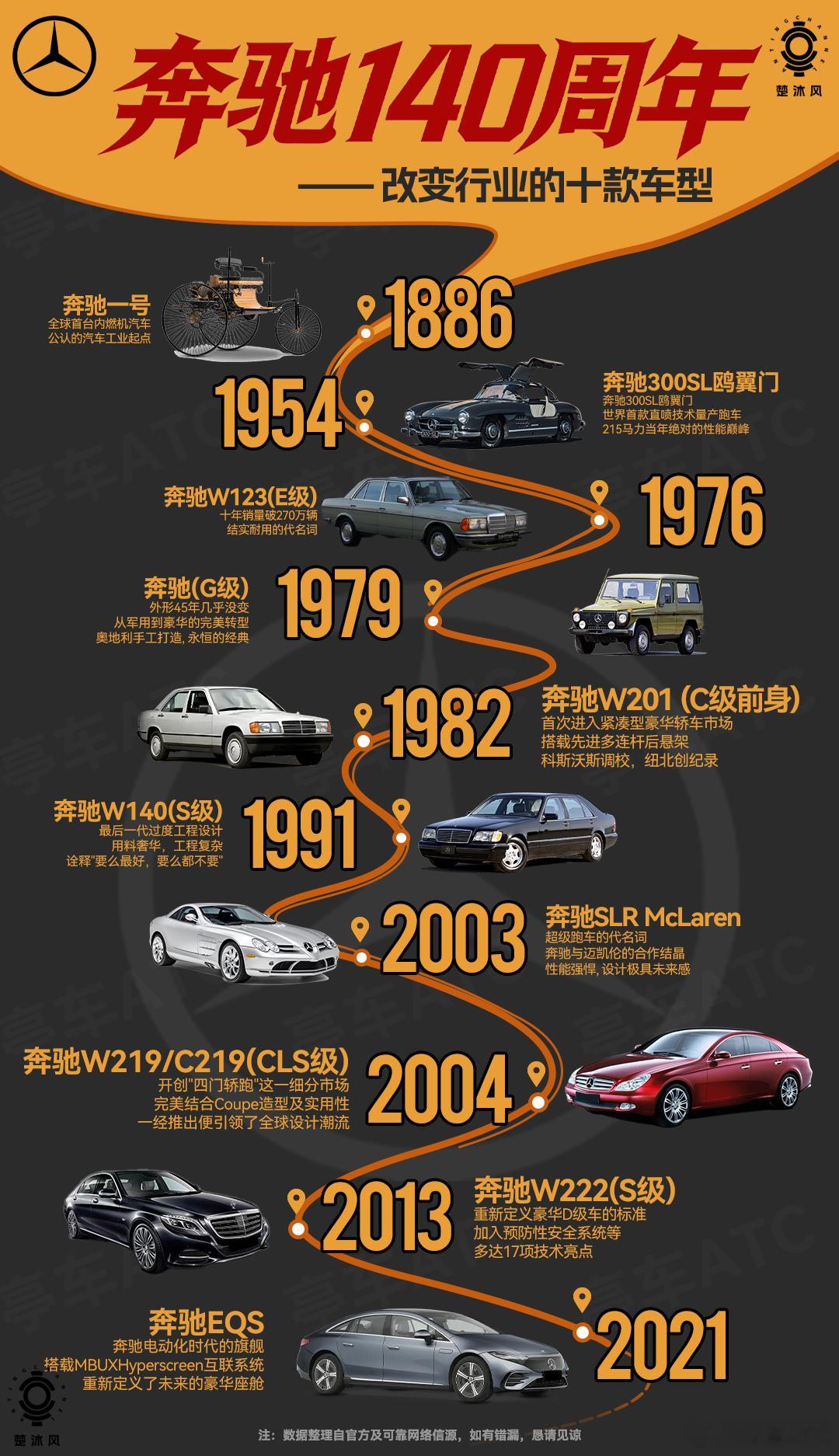 当奔驰拿出这张跨越135年的“十款里程碑车型”清单时，你会发现它的140周年不是