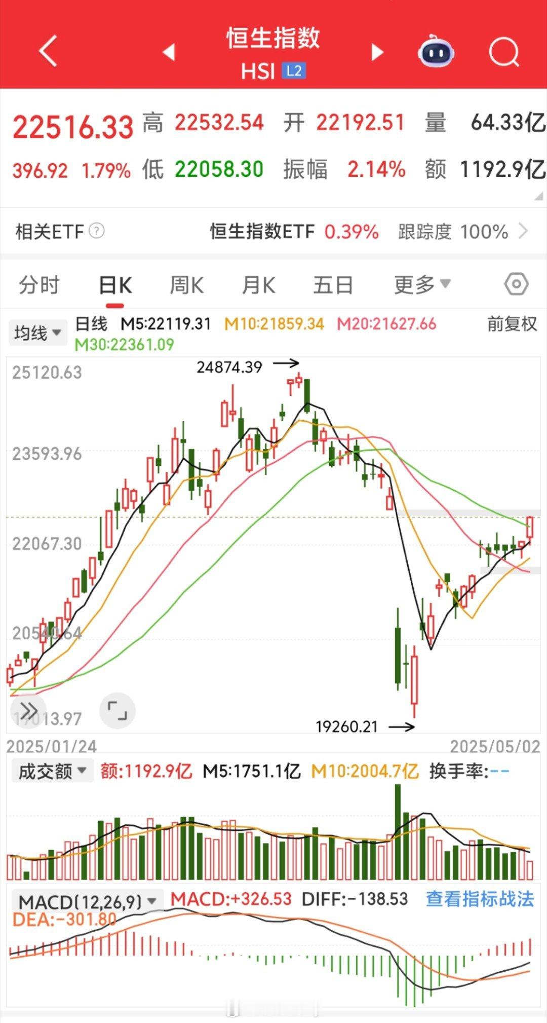 假期第二天港股这边来了个向上的突破 ​​​