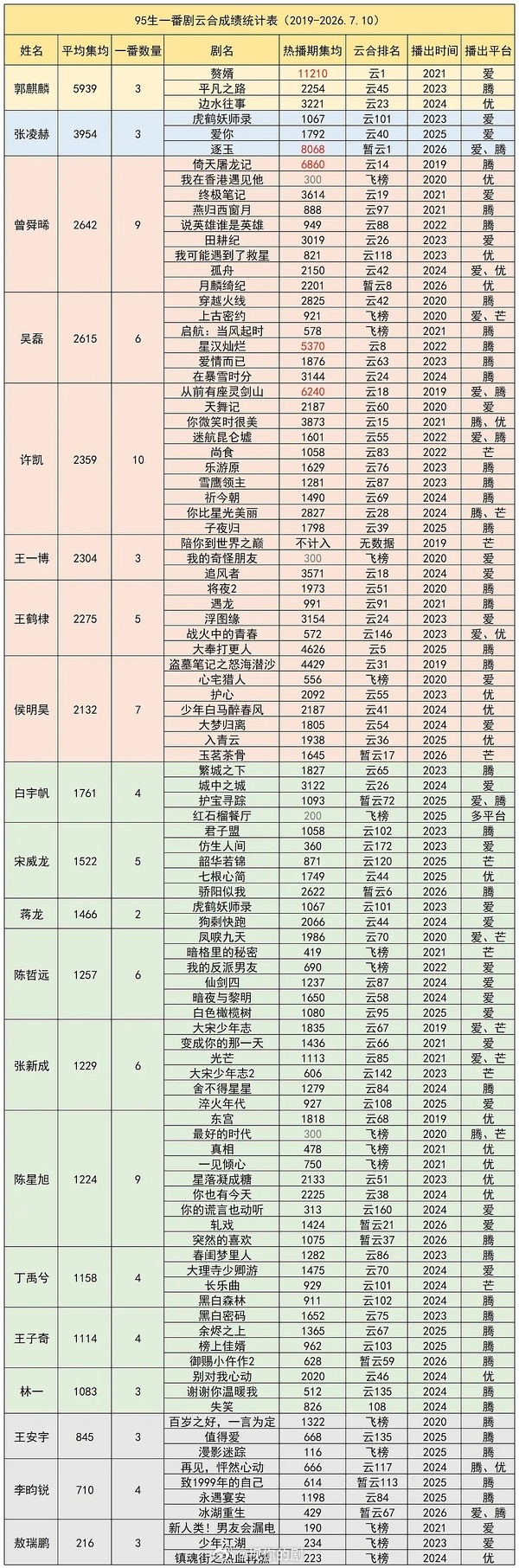 丁禹兮在95🥜里实绩如何？云合一番最高大理寺少卿游1400+二番最高传闻中的陈