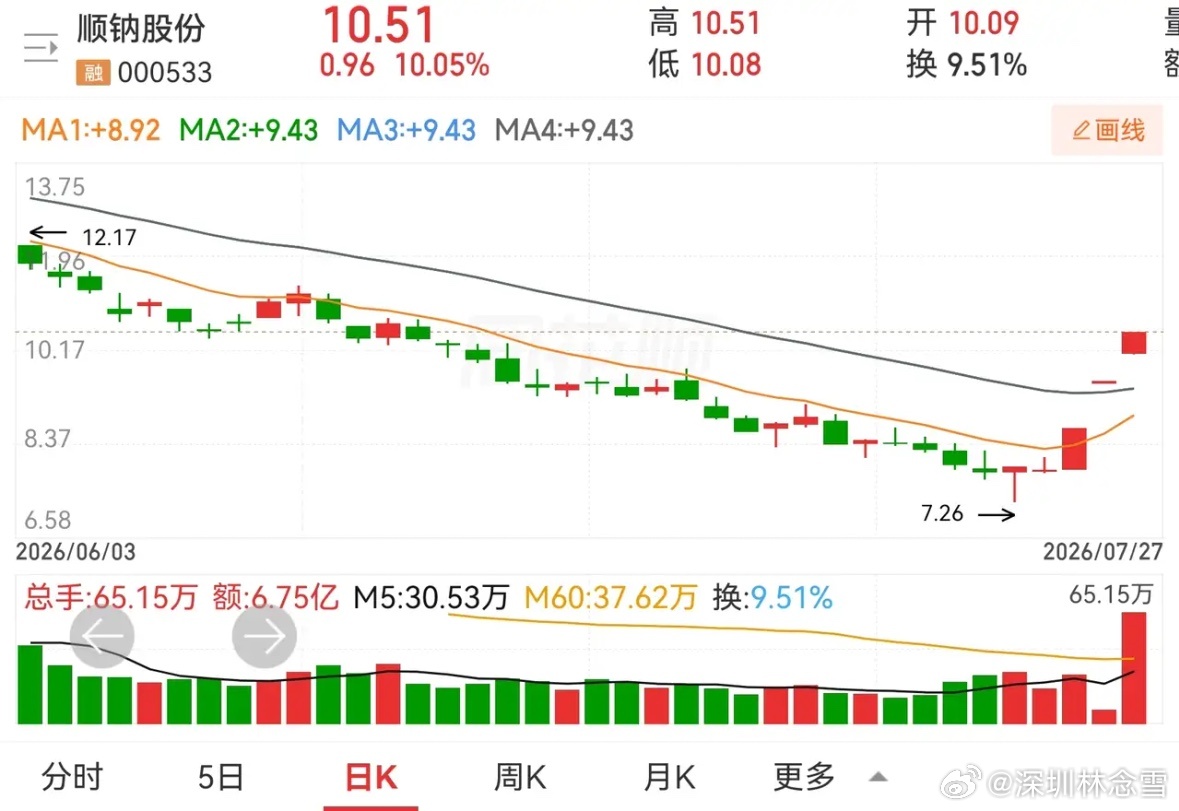 立新能源，长缆科技，爱丽家居，长城军工，顺钠股份。连板涨停，让人羡慕，但又难以下