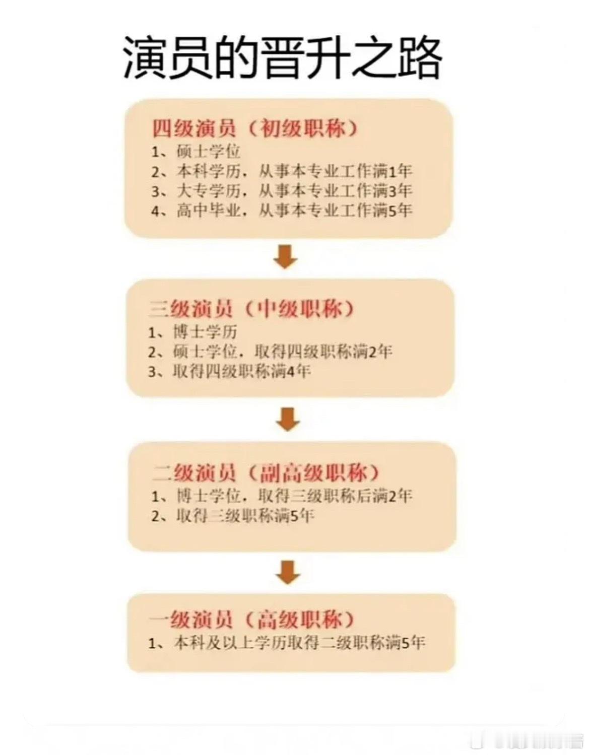 博士学历才能直接评三级演员，白鹿没有四级演员的称号是怎么评到三级的