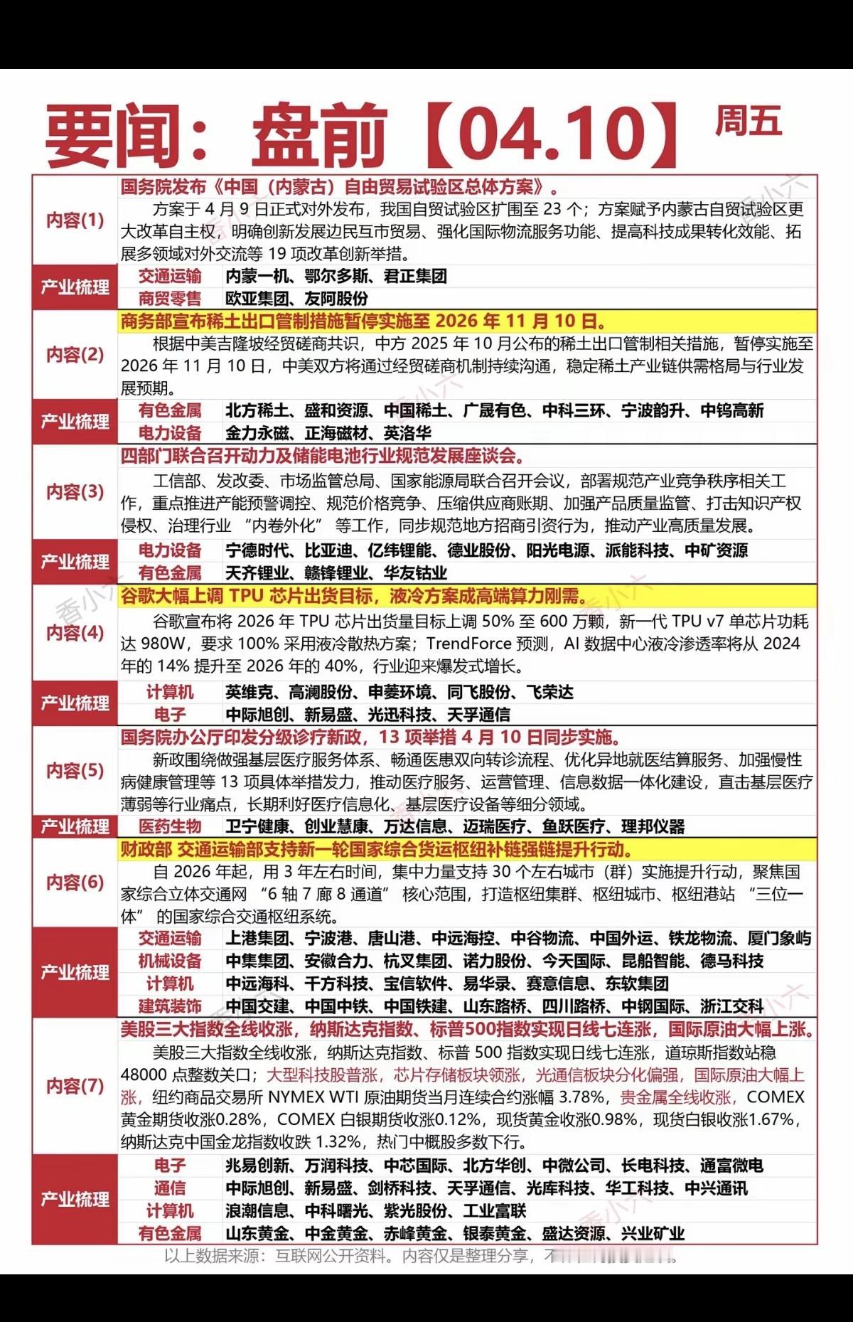 4.10周五  财经要闻汇总！

1.内蒙古自由贸易区
2.稀土管制
3.动力电