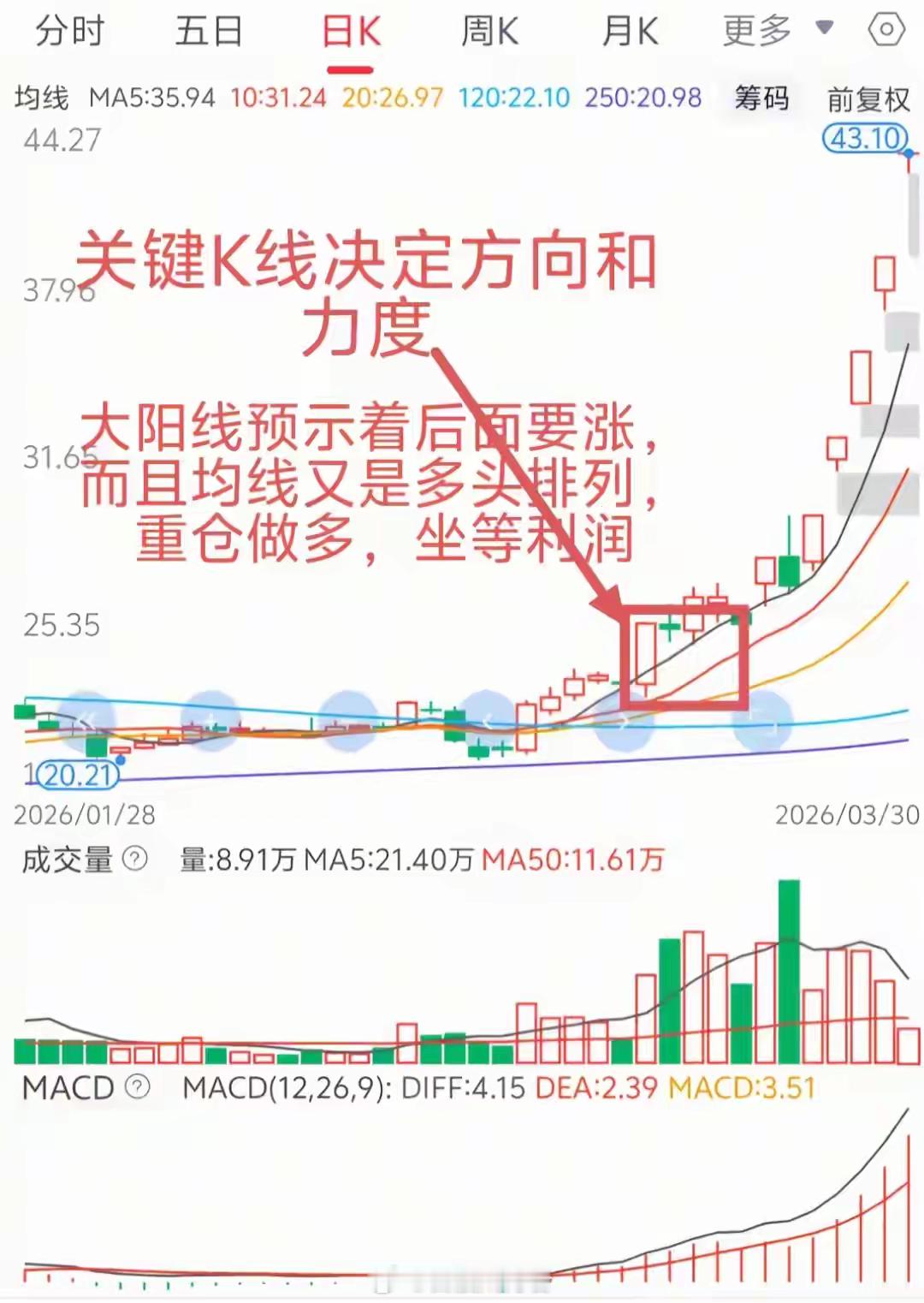 一根大阳线定乾坤！均线多头+关键K线，主升浪信号藏不住了很多人天天研究各种复杂指