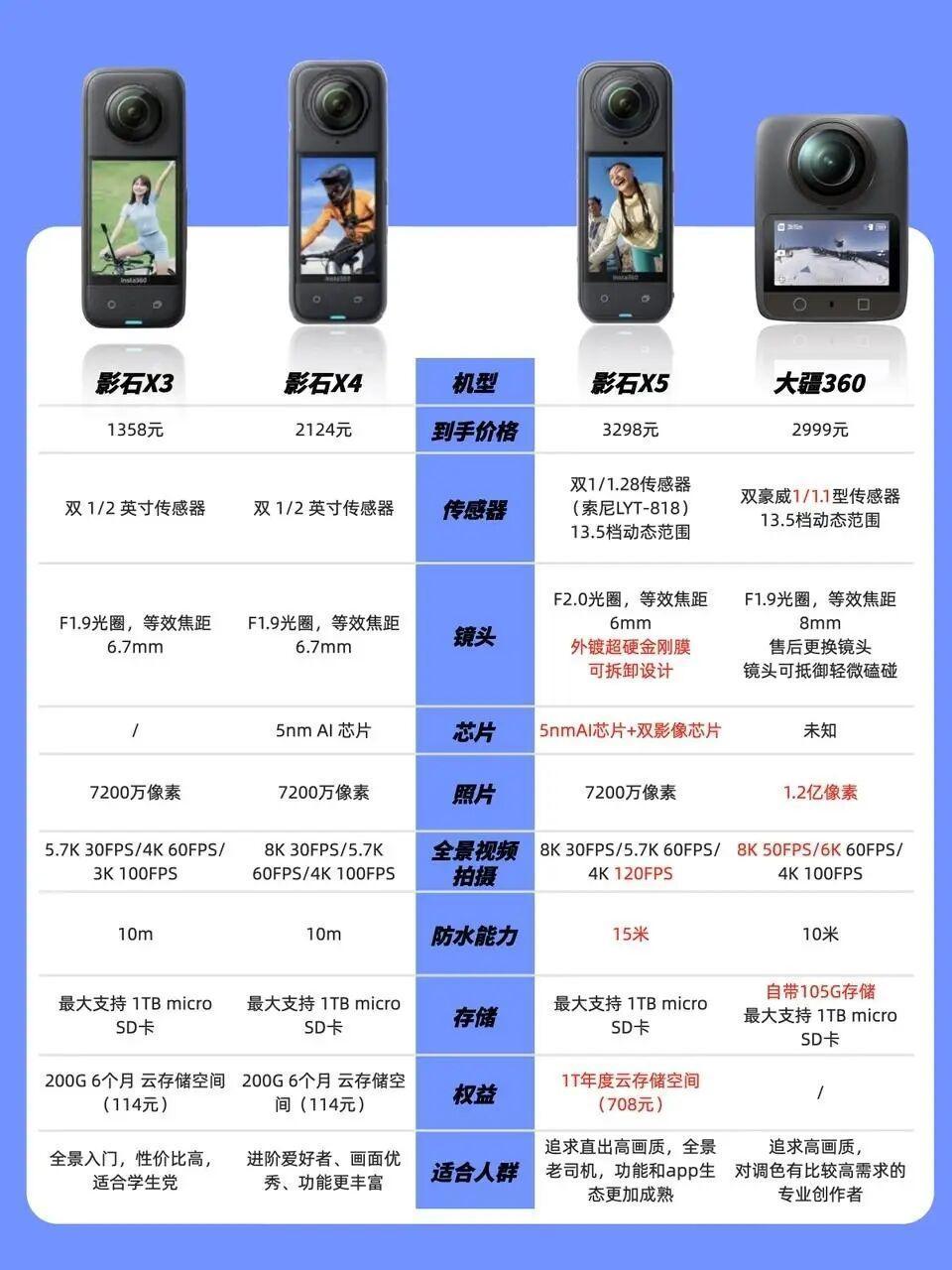 2025全景相机选购指南！3秒看懂哪款适合你初学者、学生党，仅用于入门拍摄的话可