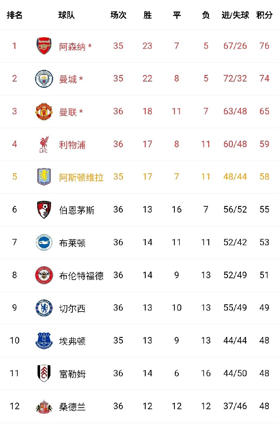 英超争冠悬念又来了！5队疯抢第六，只怪维拉打进欧联杯决赛。
曼城3-0大胜小蜜蜂
