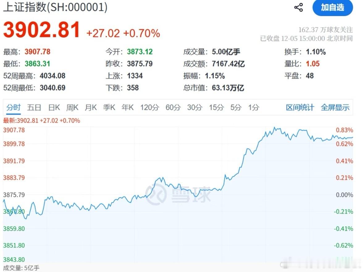 A股为何突然大涨12月5日沪指站上3900点，深成指、创业板指同步大涨，超430