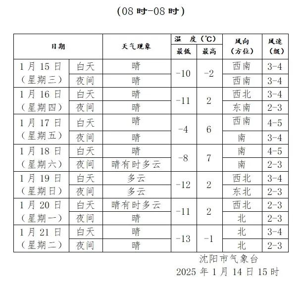 沈阳天气速报！本周沈阳天气以晴朗为主，没有降雪，但寒风凌冽吹到脸上还是特别冷的，