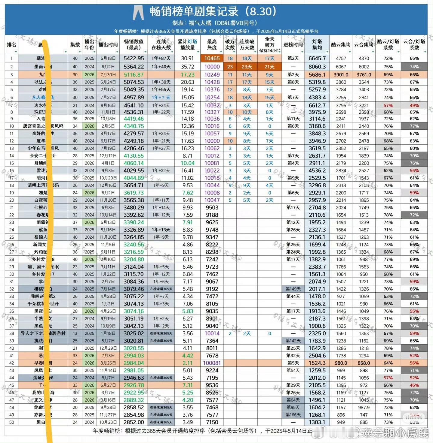 优酷畅销年榜剧集，2025剧王藏海传轻松占据首位！ ​​​