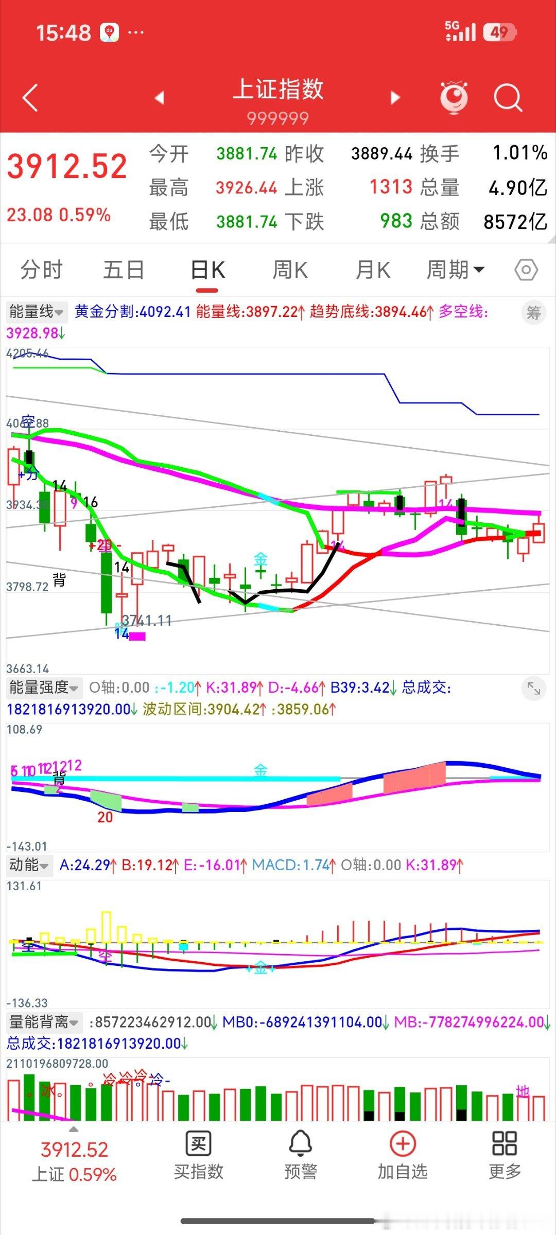 今日上证指数最高直逼近日线的多空线，接下来走势可能存在变数。看日线，若收盘跌破趋