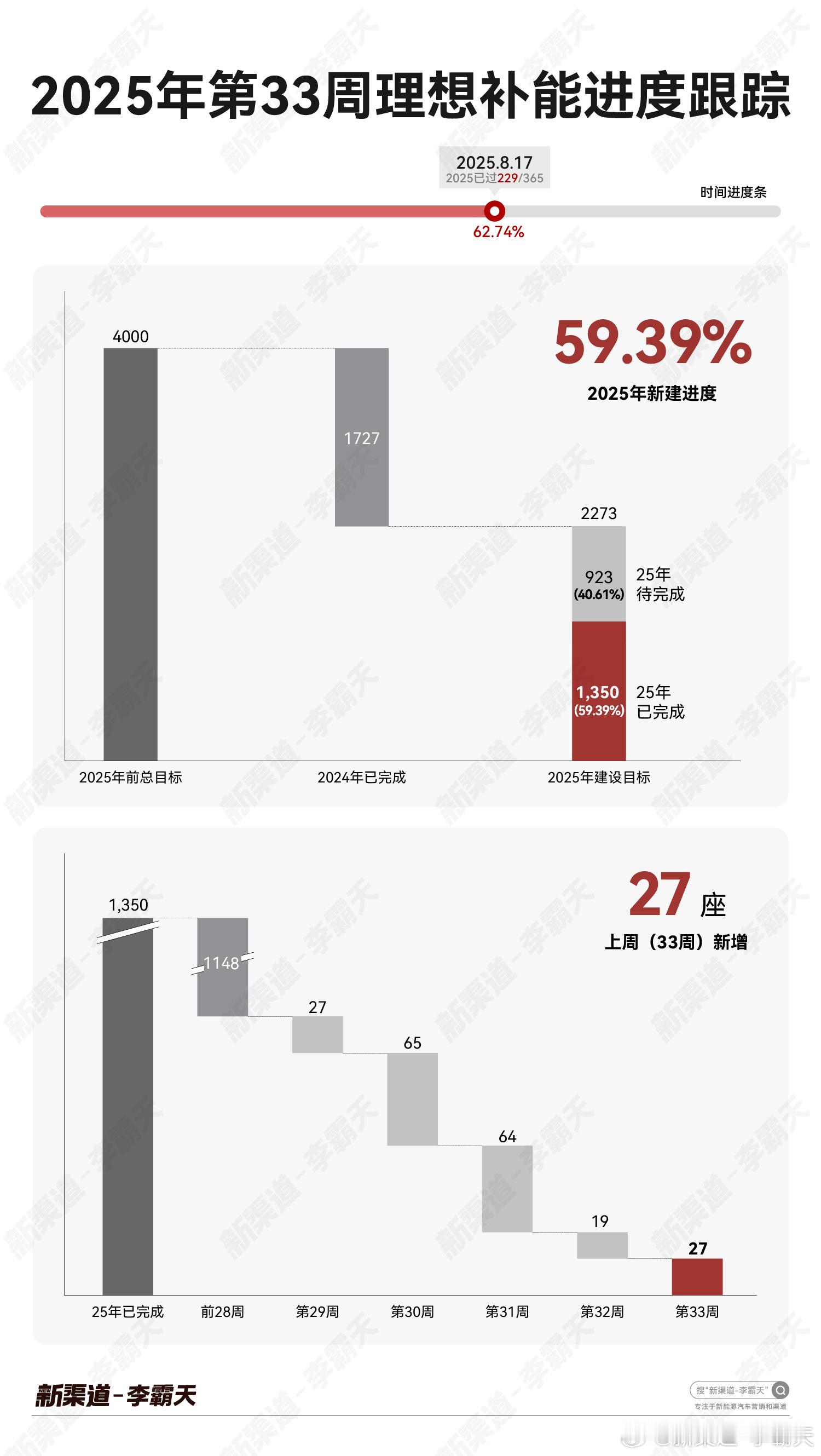 「第 33 周理想补能建设进度」➡时间进度：62.74%（229/365）202