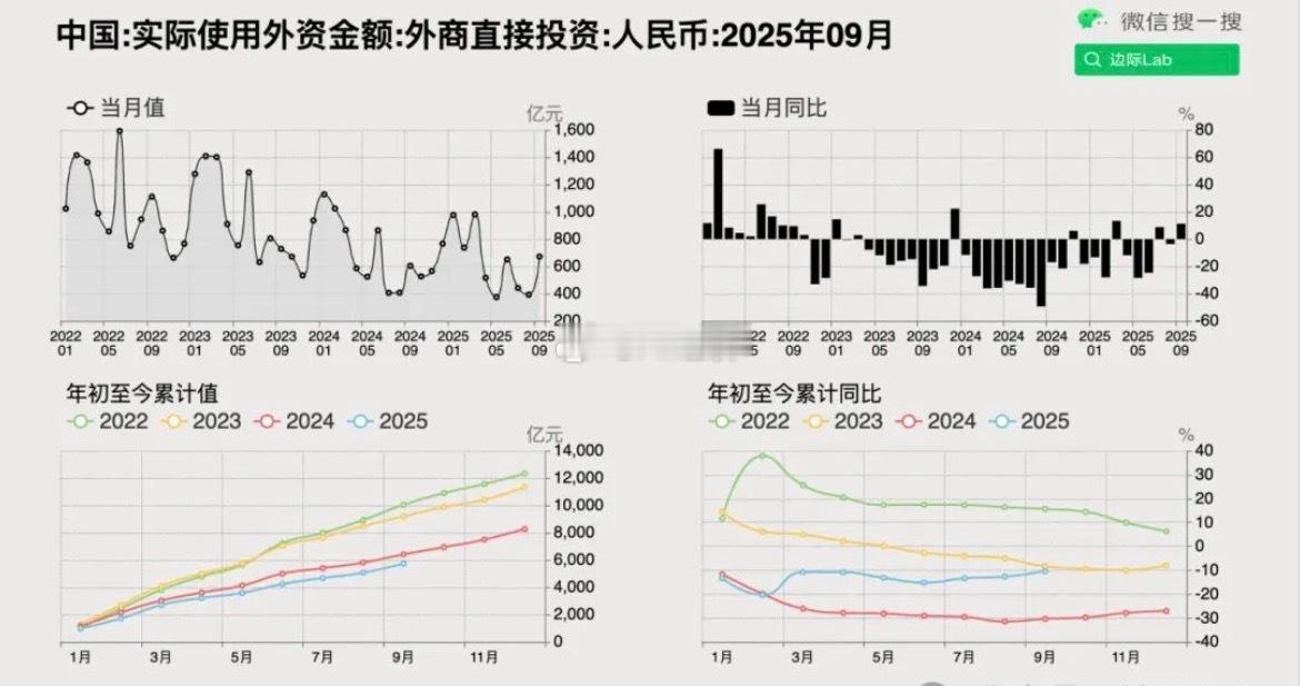 2025年前三季度中国实际使用外商直接投资额（FDI）同比下降10.4%，至57