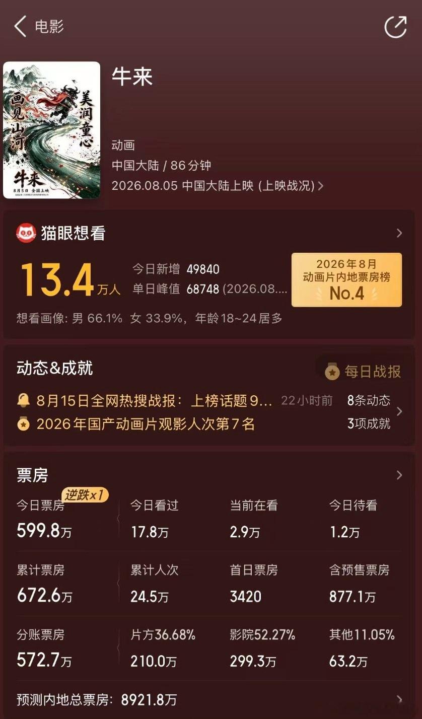 彻底疯狂！猫眼专业版将牛来 的预测总票房上调至8921.8万 